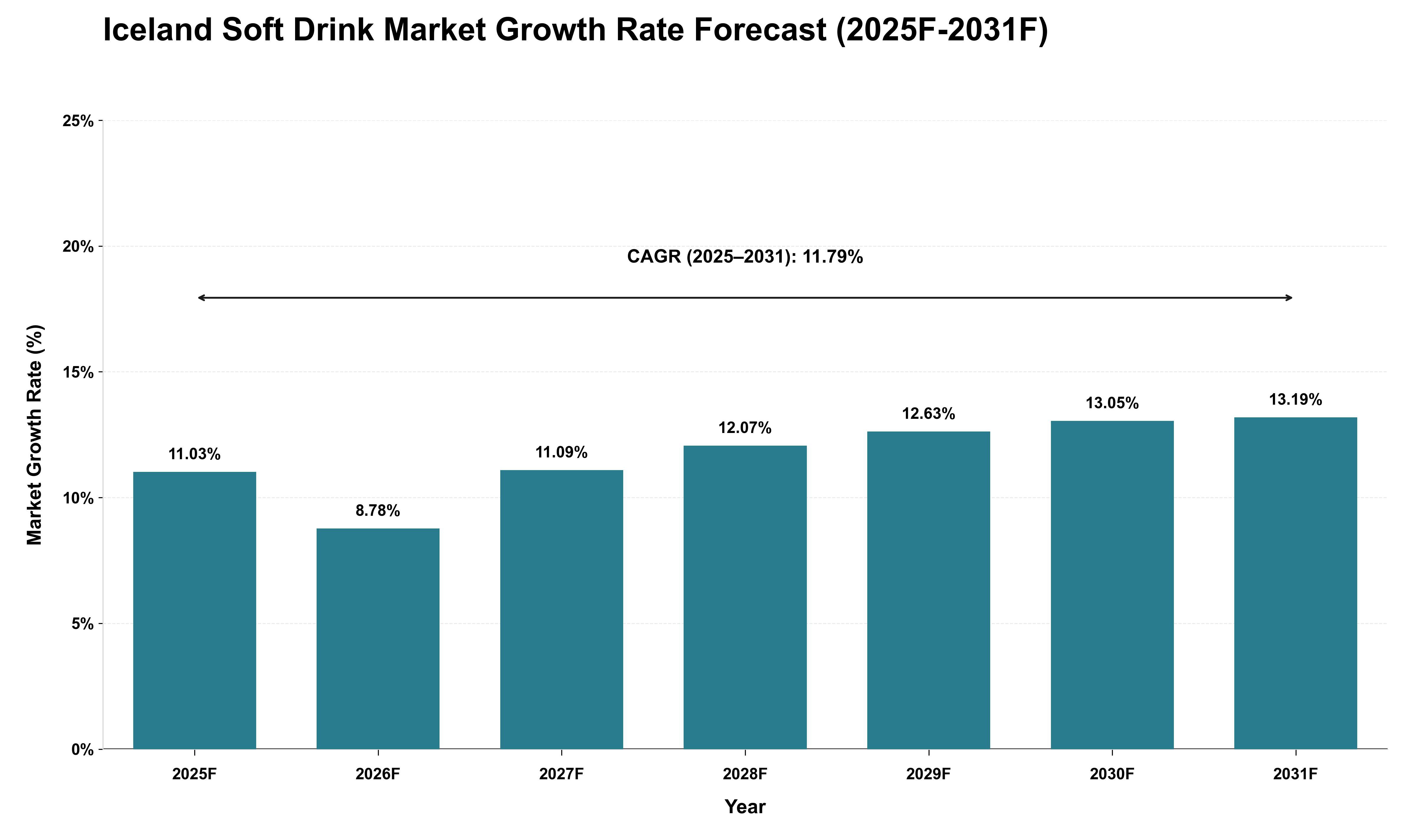 Iceland Soft Drink Market Growth Rate Analysis (2025 - 2031)