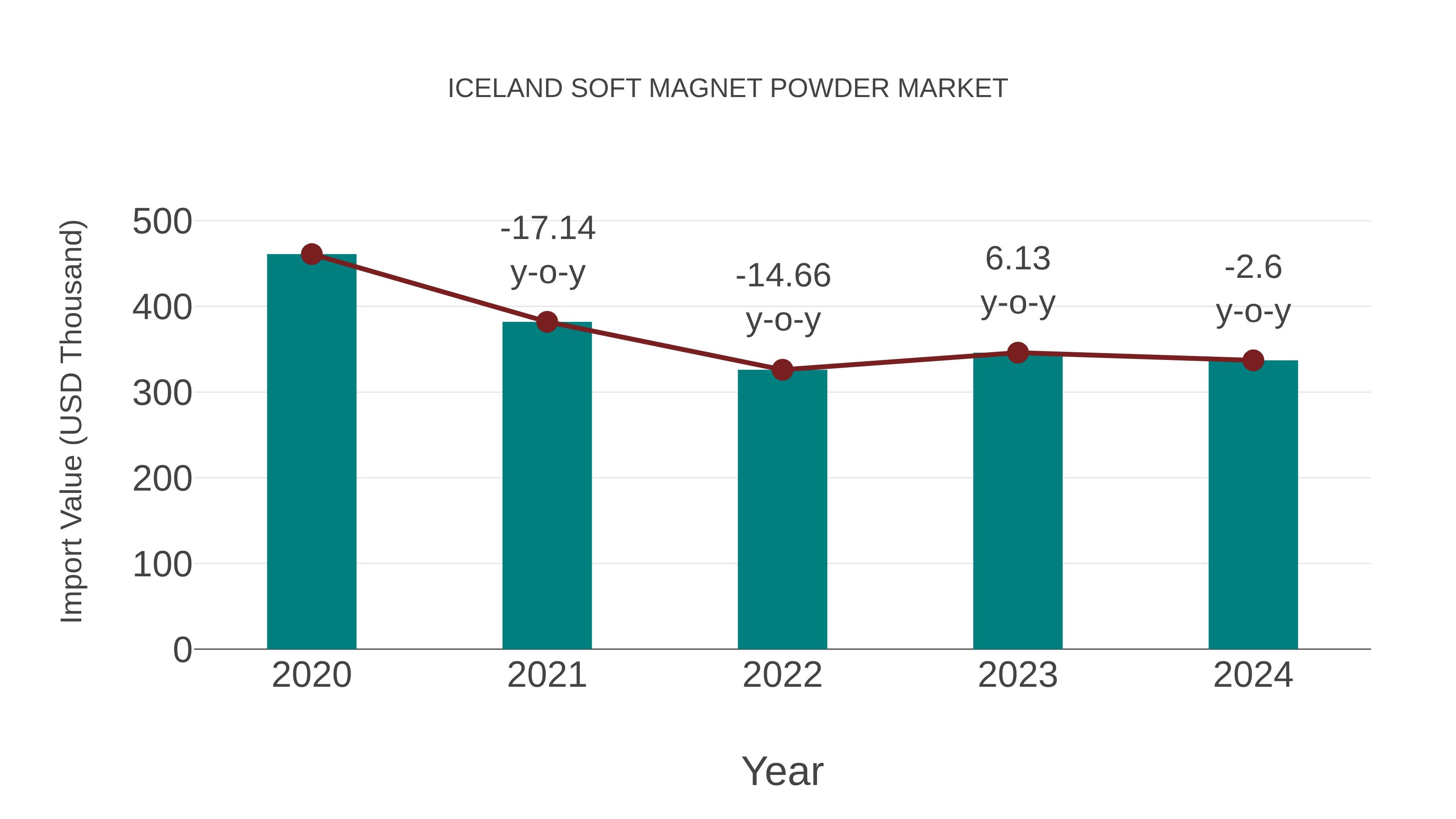  Iceland Soft Magnet Powder Market: Import Trend Analysis