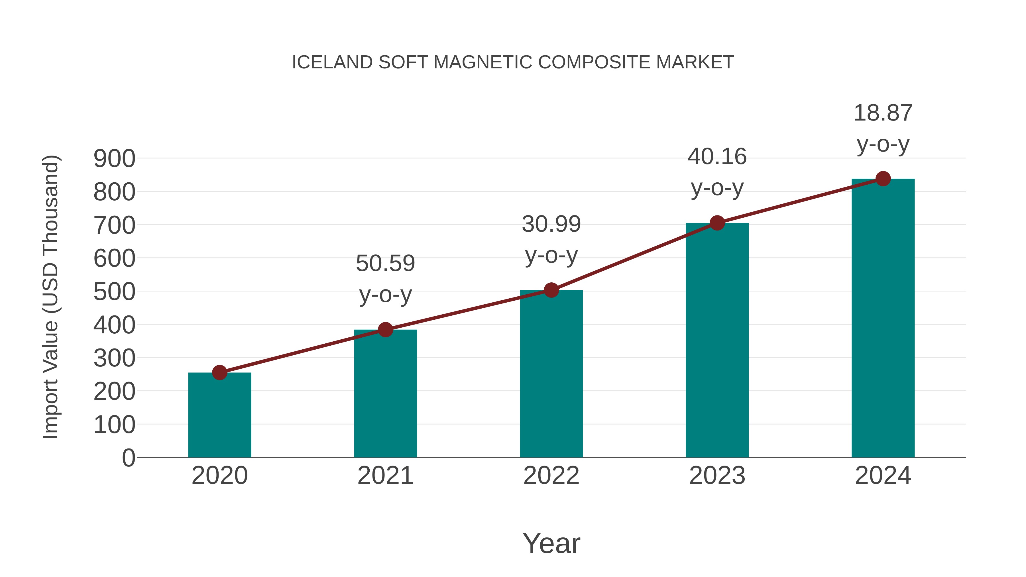  Iceland Soft Magnetic Composite Market: Import Trend Analysis