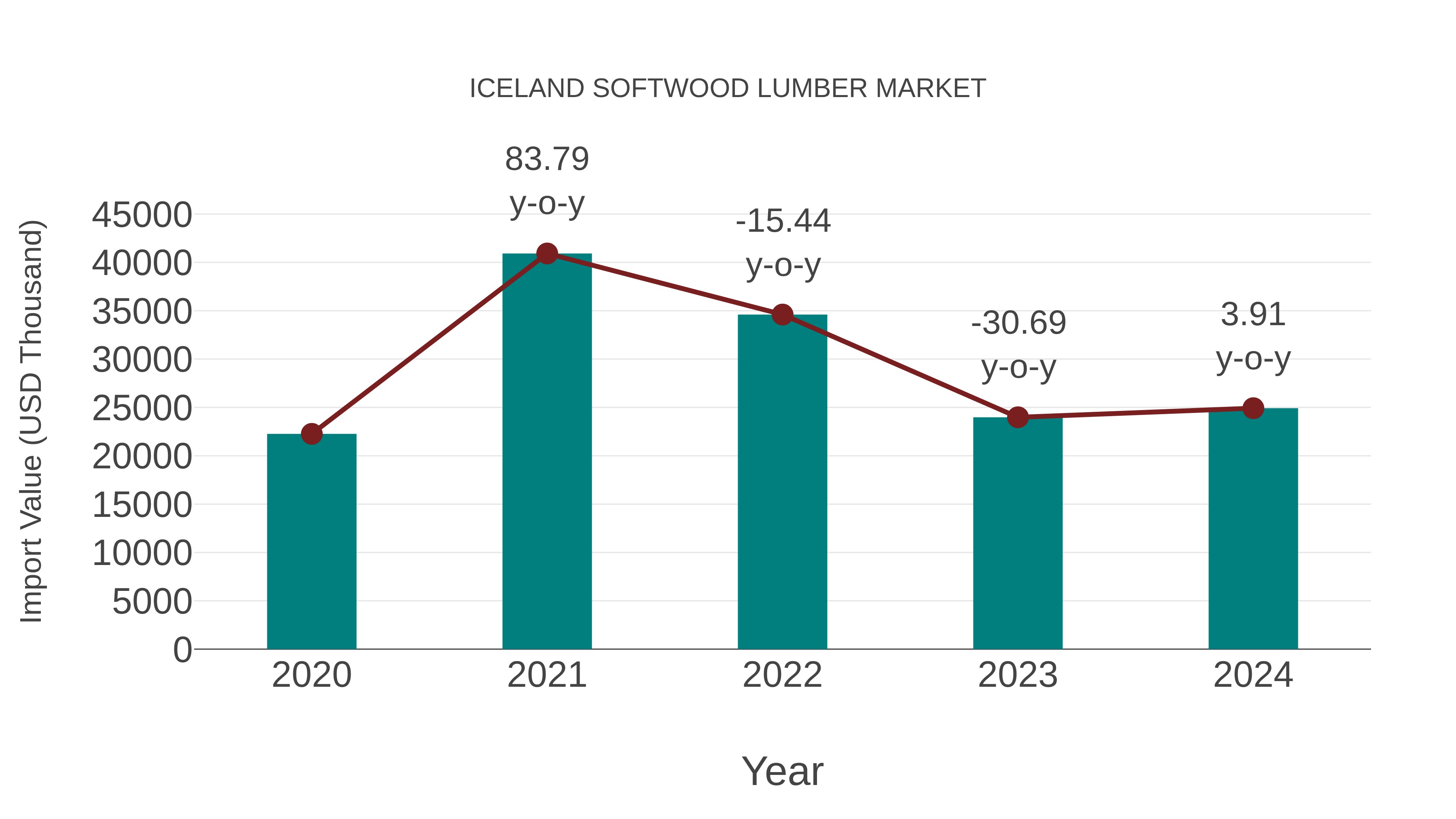 Iceland Softwood Lumber Market: Import Trend Analysis