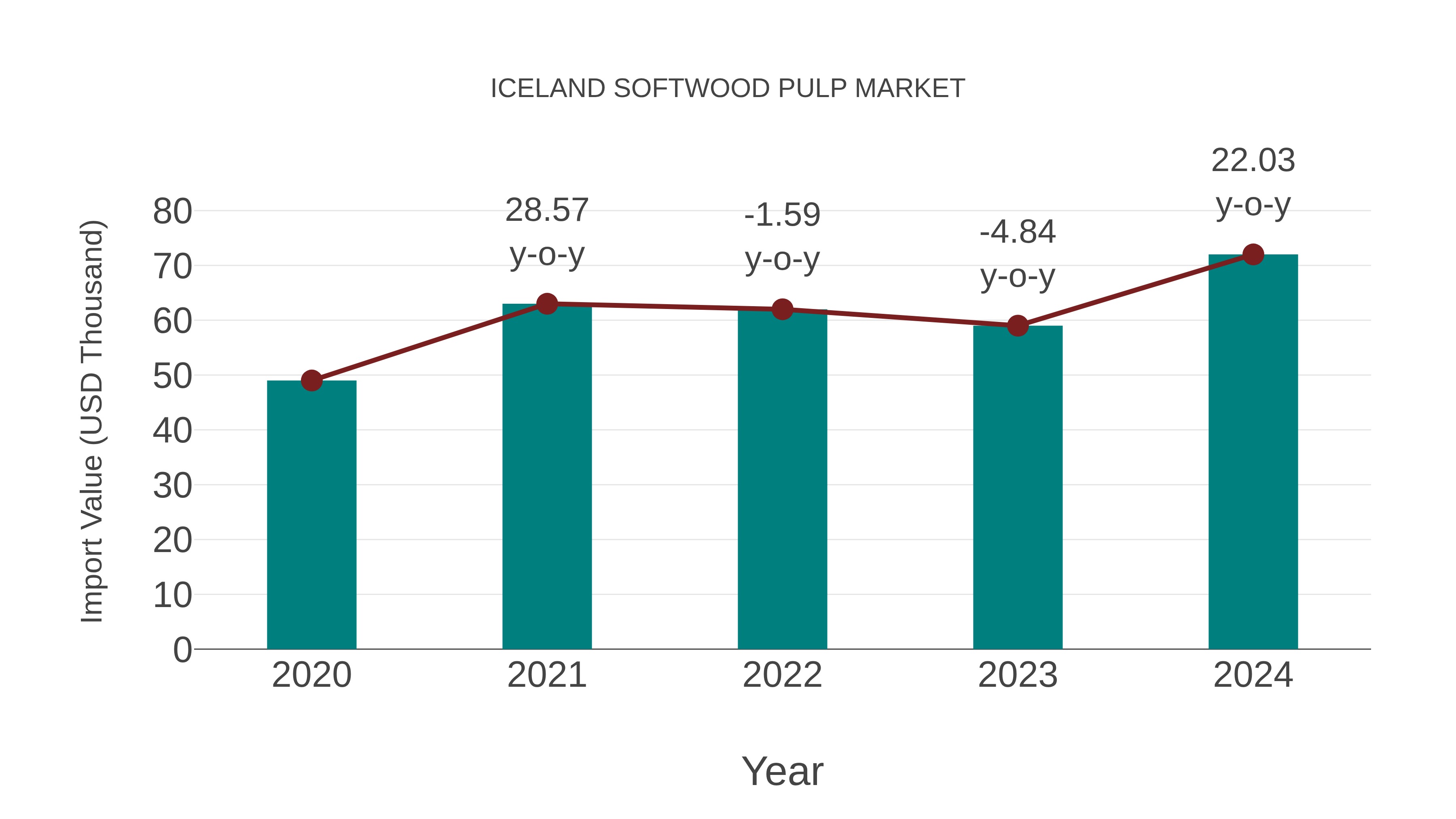 Iceland Softwood Pulp Market: Import Trend Analysis