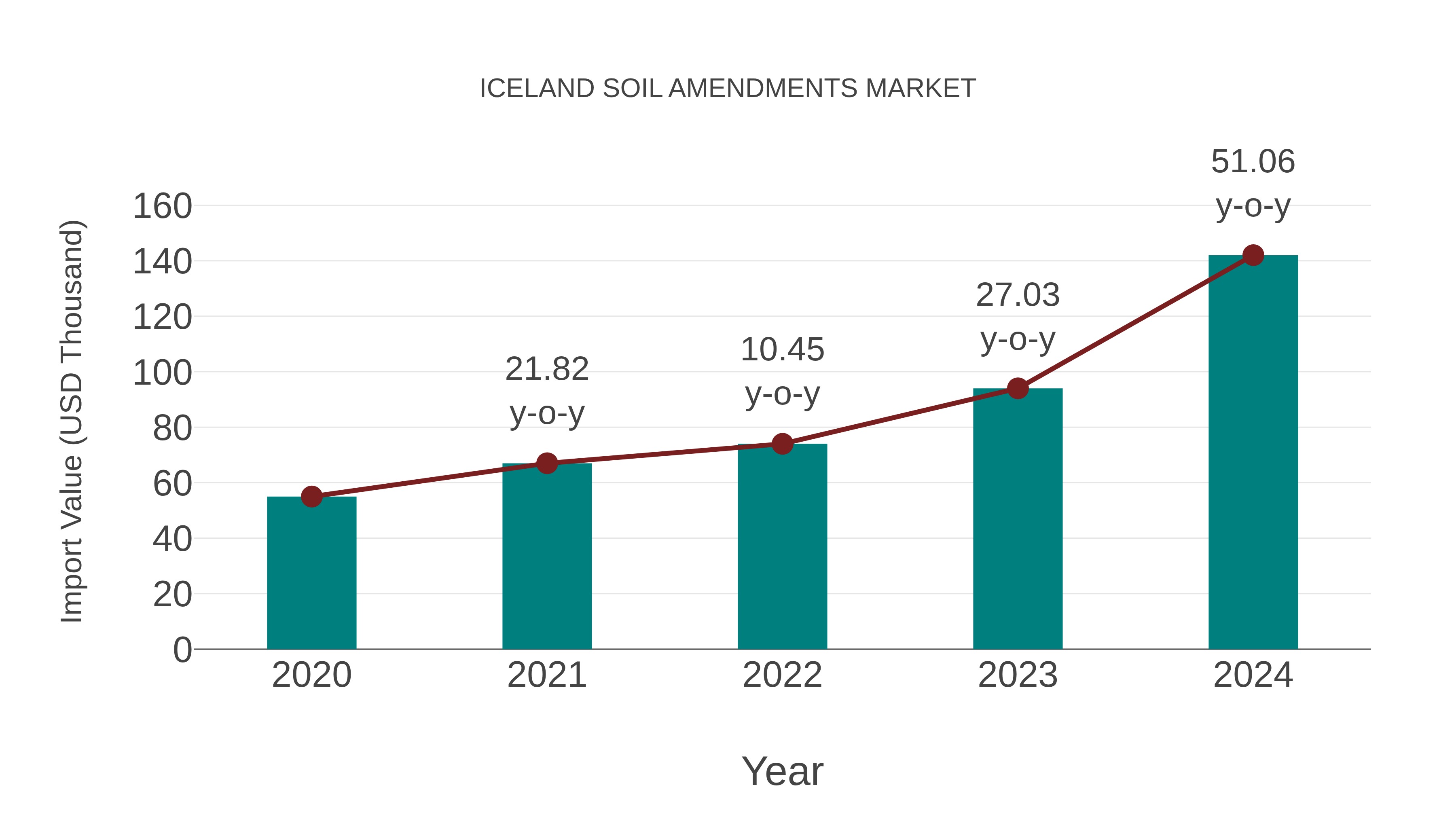  Iceland Soil Amendments Market: Import Trend Analysis
