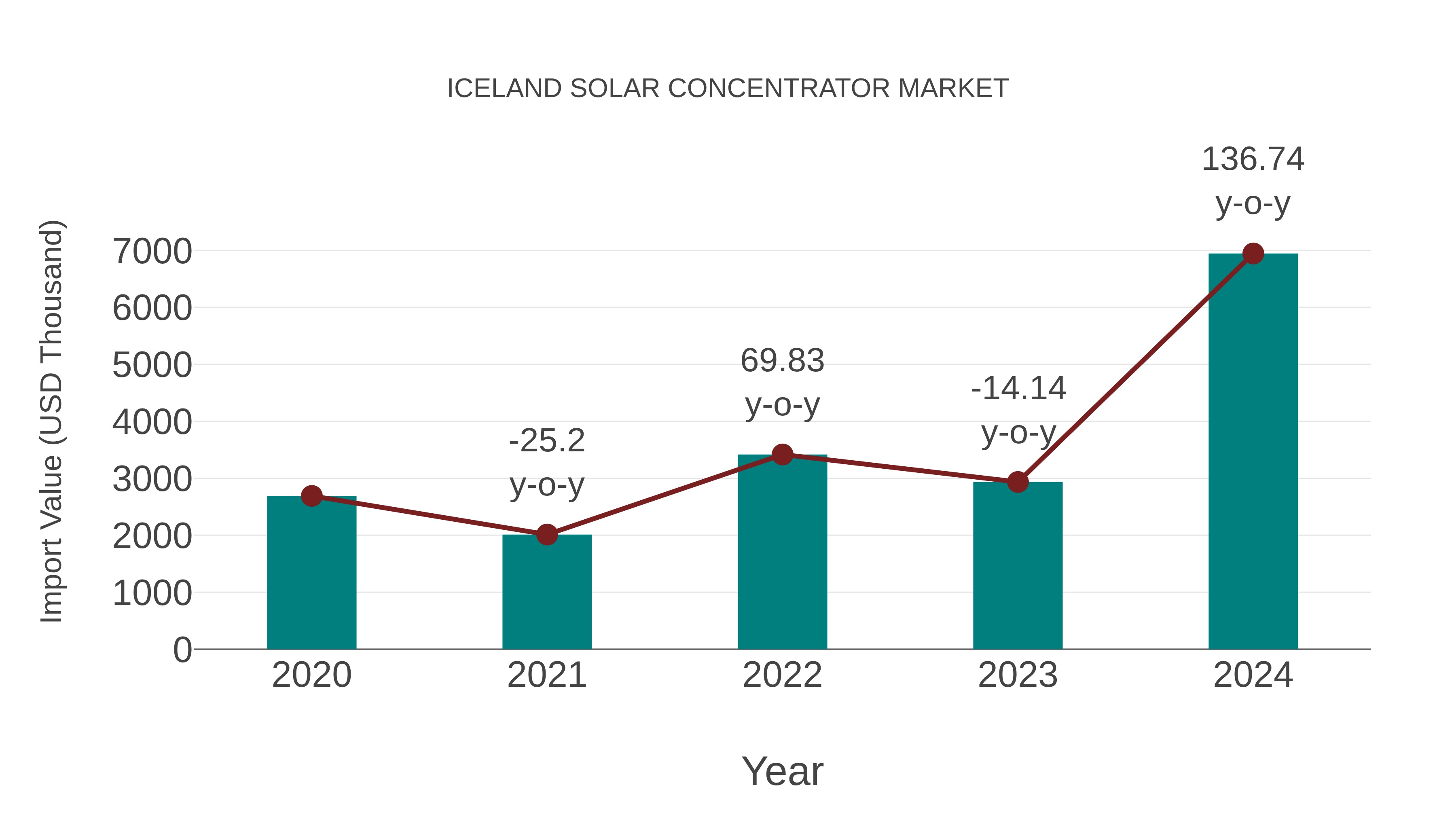  Iceland Solar Concentrator Market: Import Trend Analysis