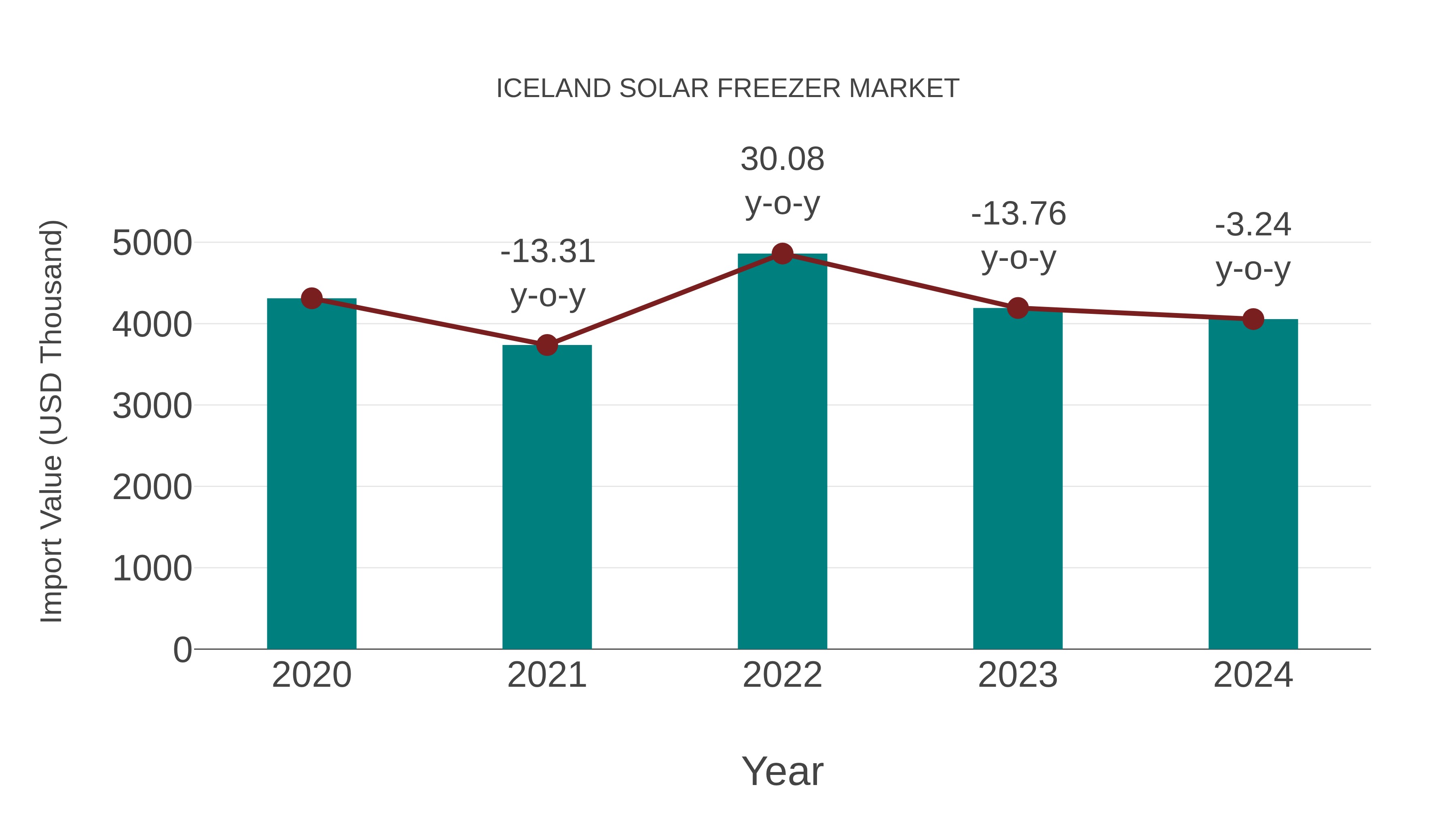  Iceland Solar Freezer Market: Import Trend Analysis