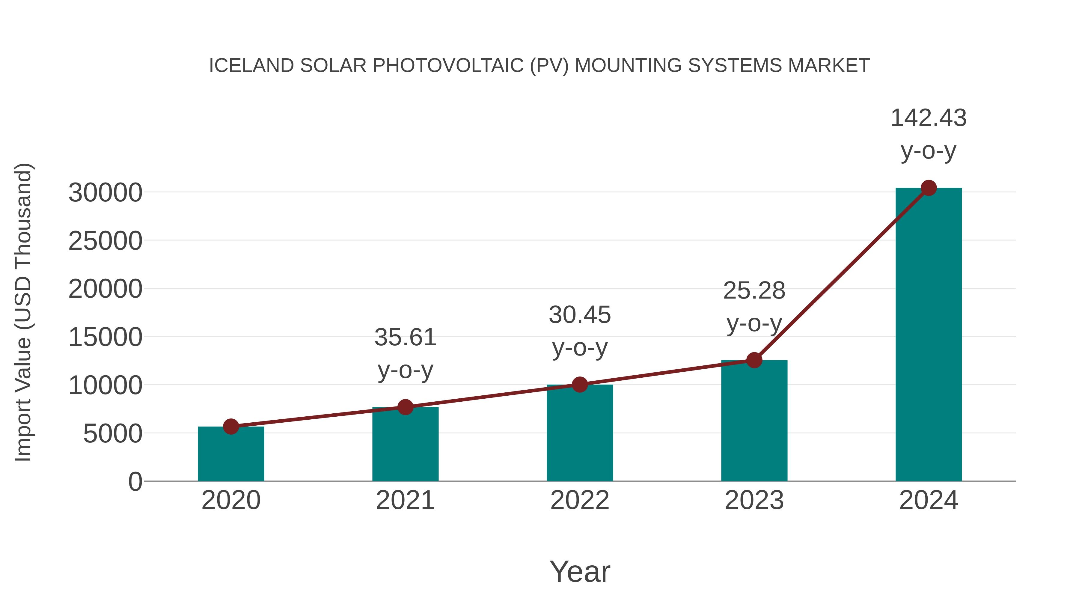  Iceland Solar Photovoltaic (Pv) Mounting Systems Market: Import Trend Analysis