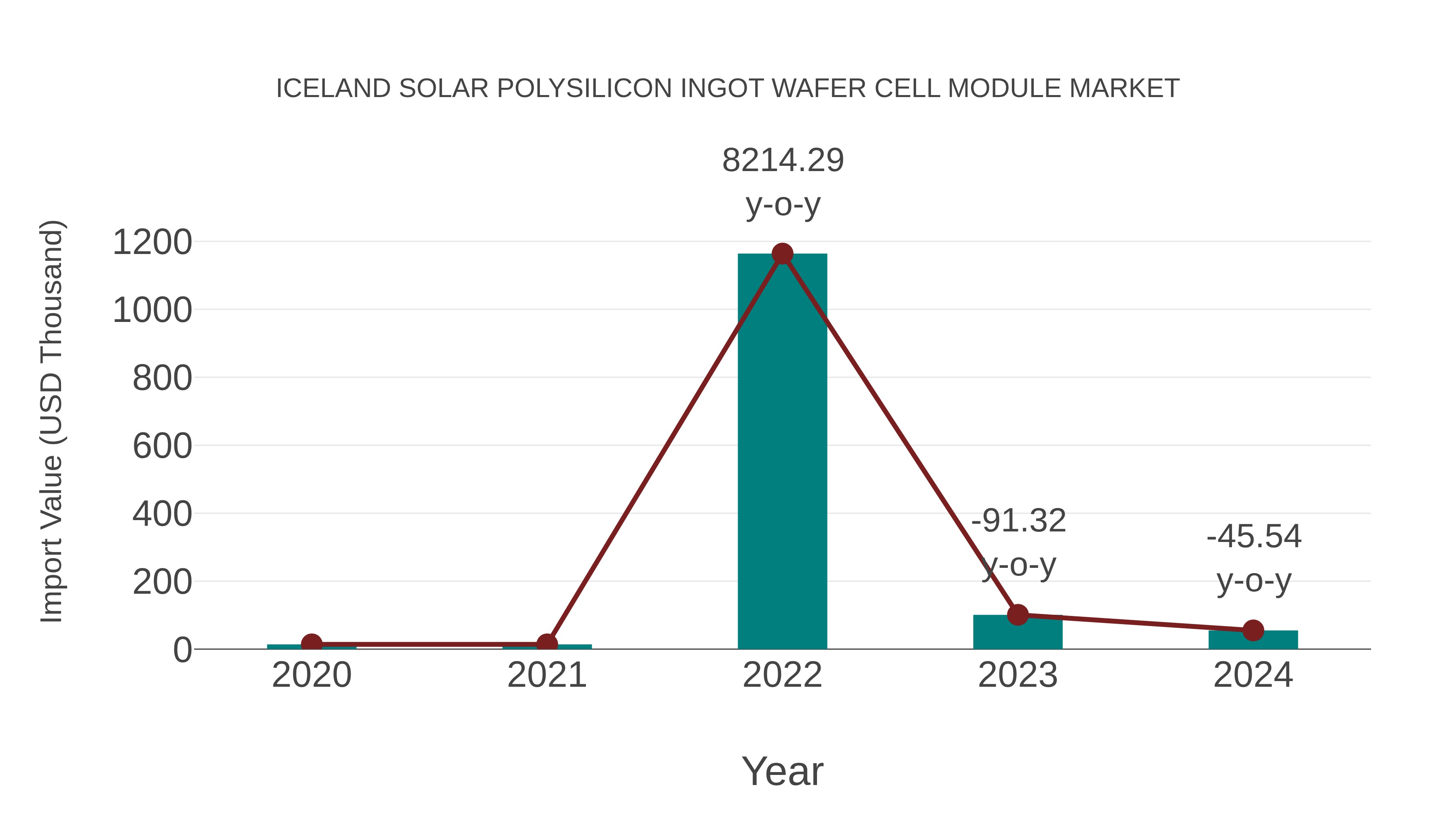  Iceland Solar Polysilicon Ingot Wafer Cell Module Market: Import Trend Analysis