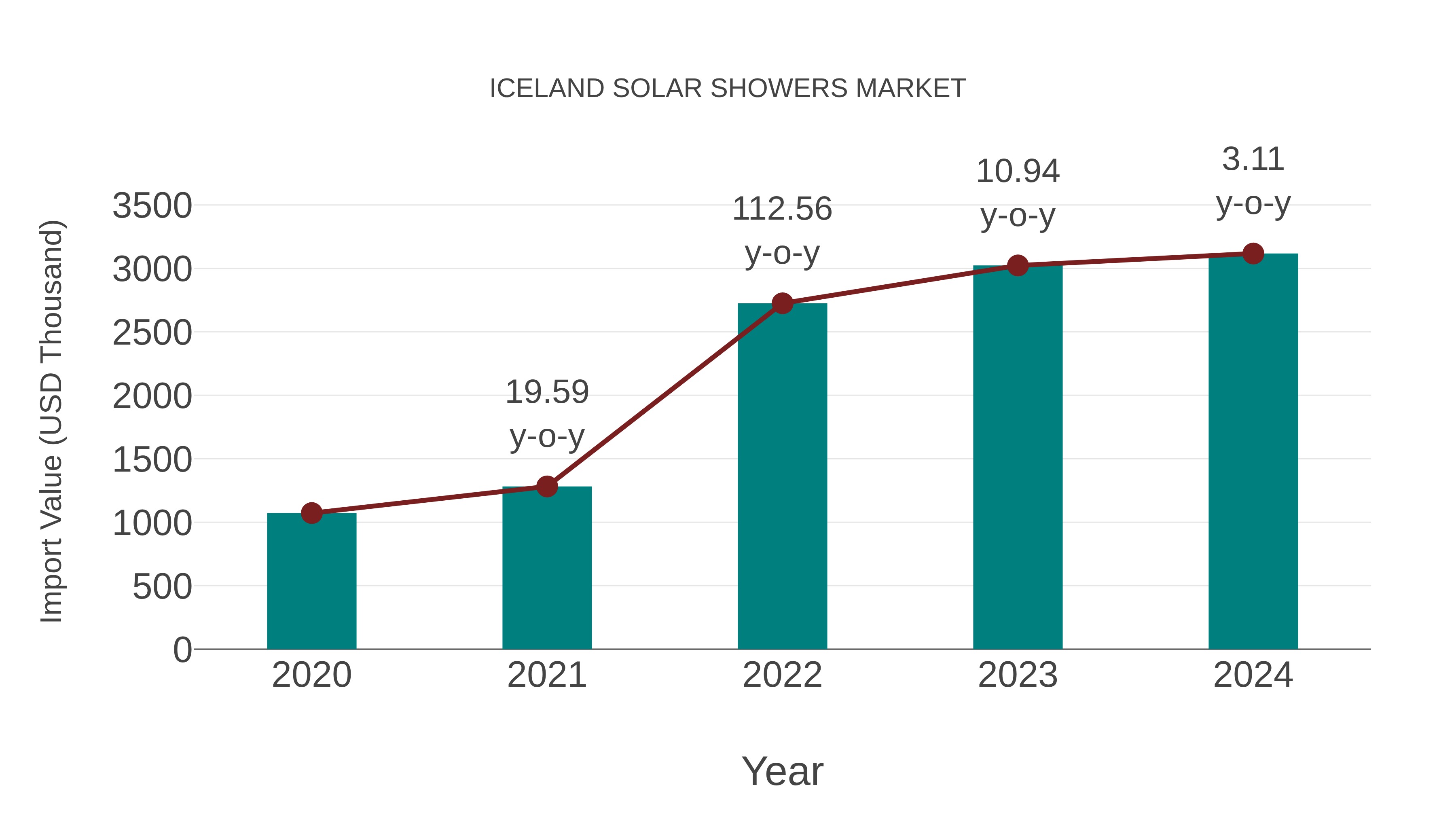  Iceland Solar Showers Market: Import Trend Analysis