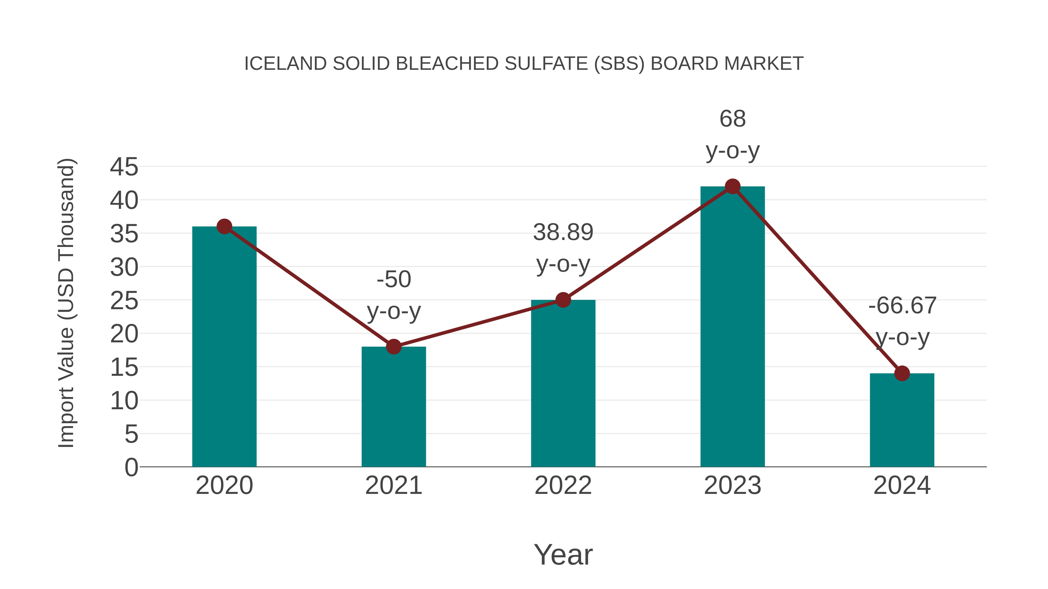 Iceland Solid Bleached Sulfate (Sbs) Board Market: Import Trend Analysis