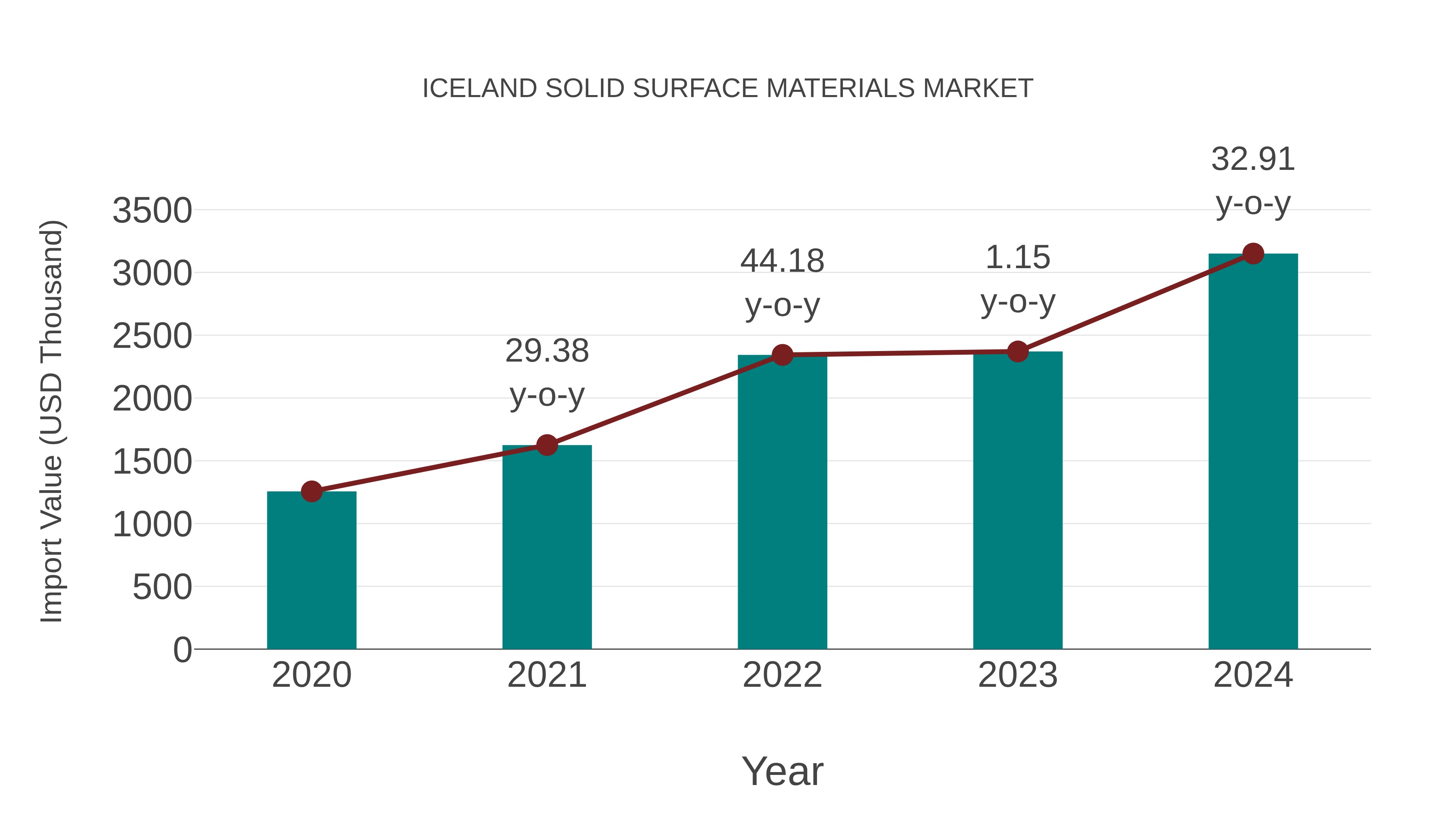  Iceland Solid Surface Materials Market: Import Trend Analysis