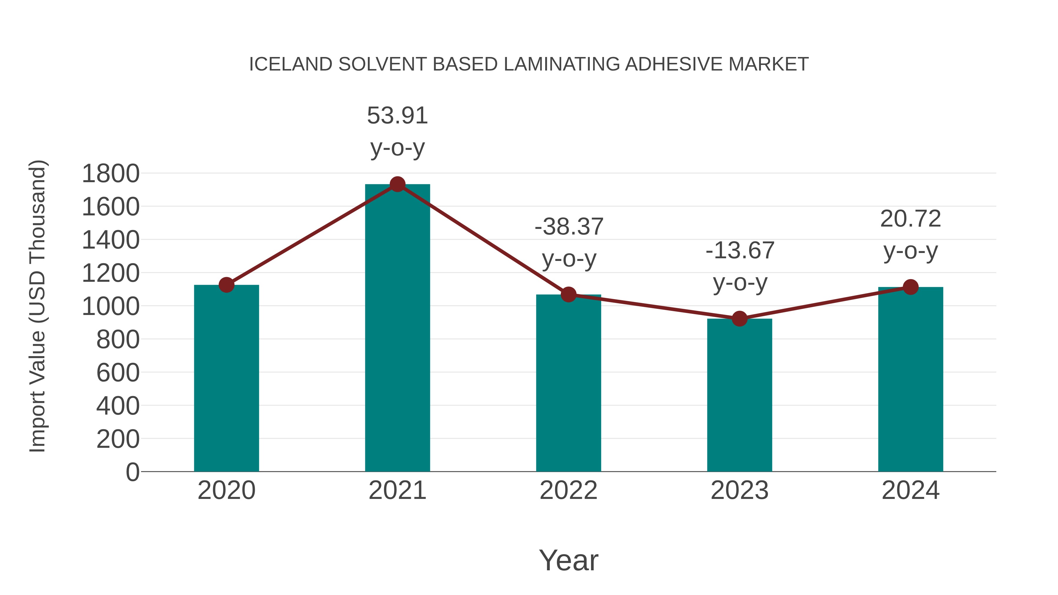  Iceland Solvent Based Laminating Adhesive Market: Import Trend Analysis