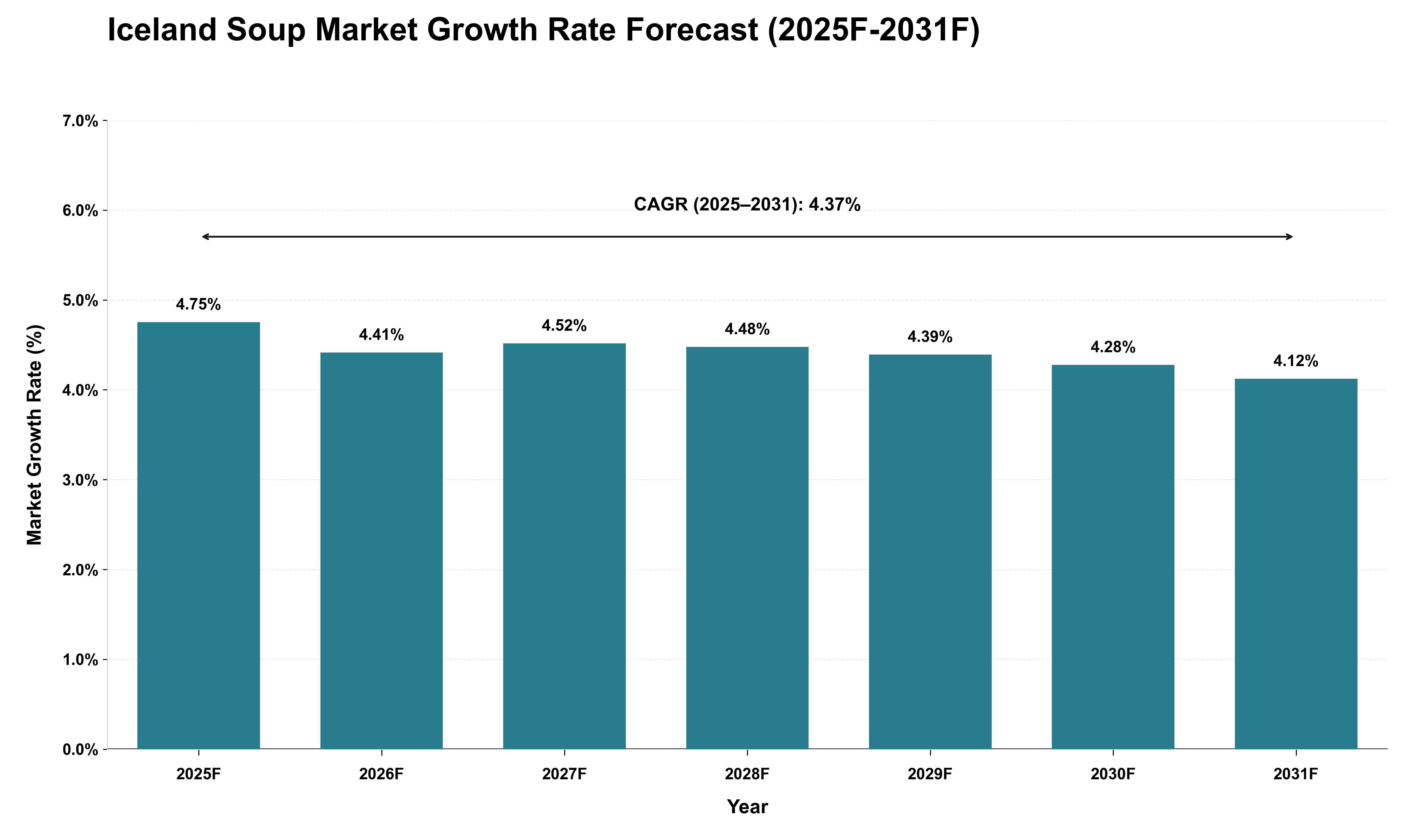Iceland Soup Market Growth Rate Analysis (2025 - 2031)