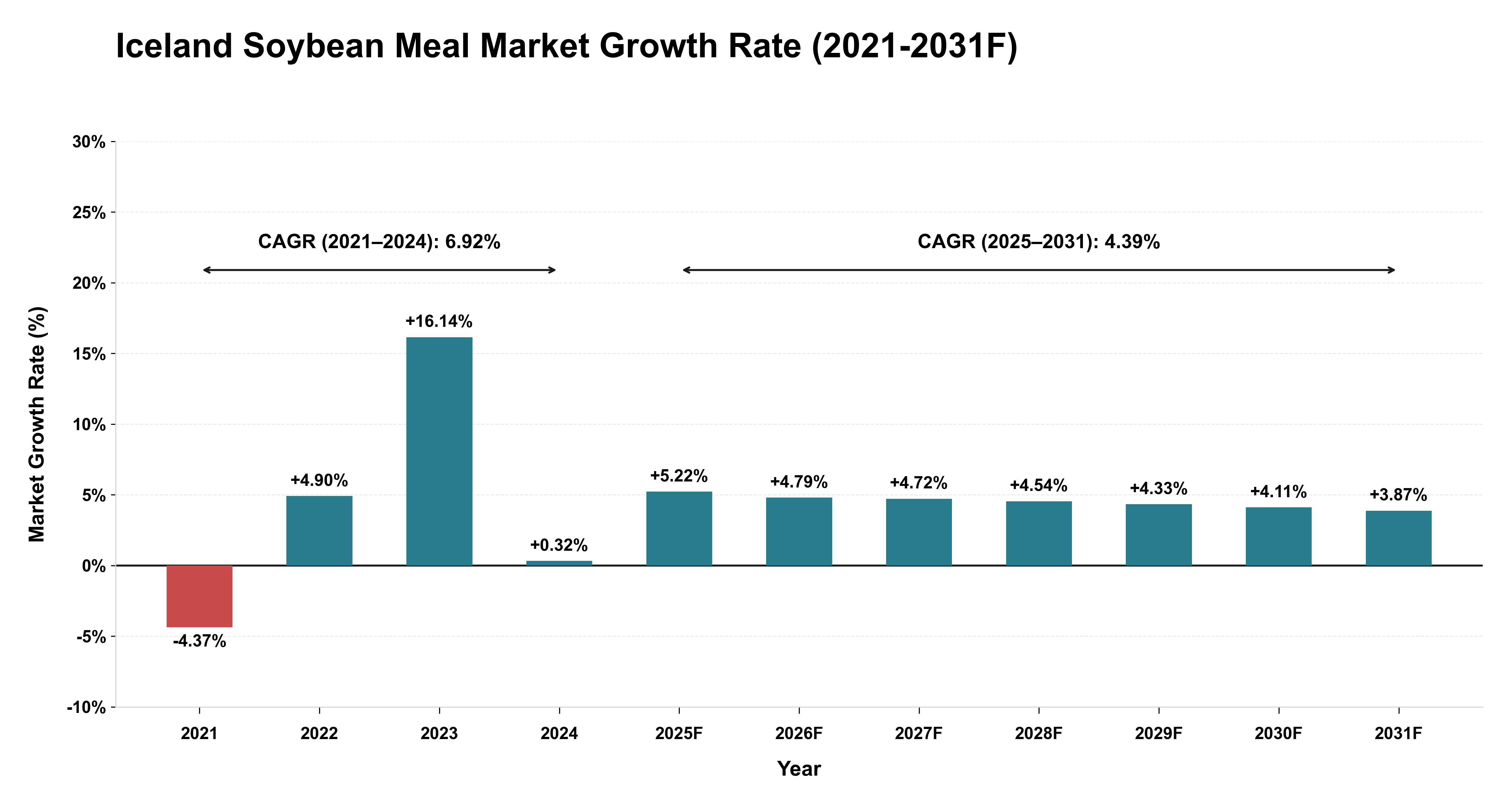 Iceland Soybean Meal Market Year-wise Growth Rate (2021-2031F)