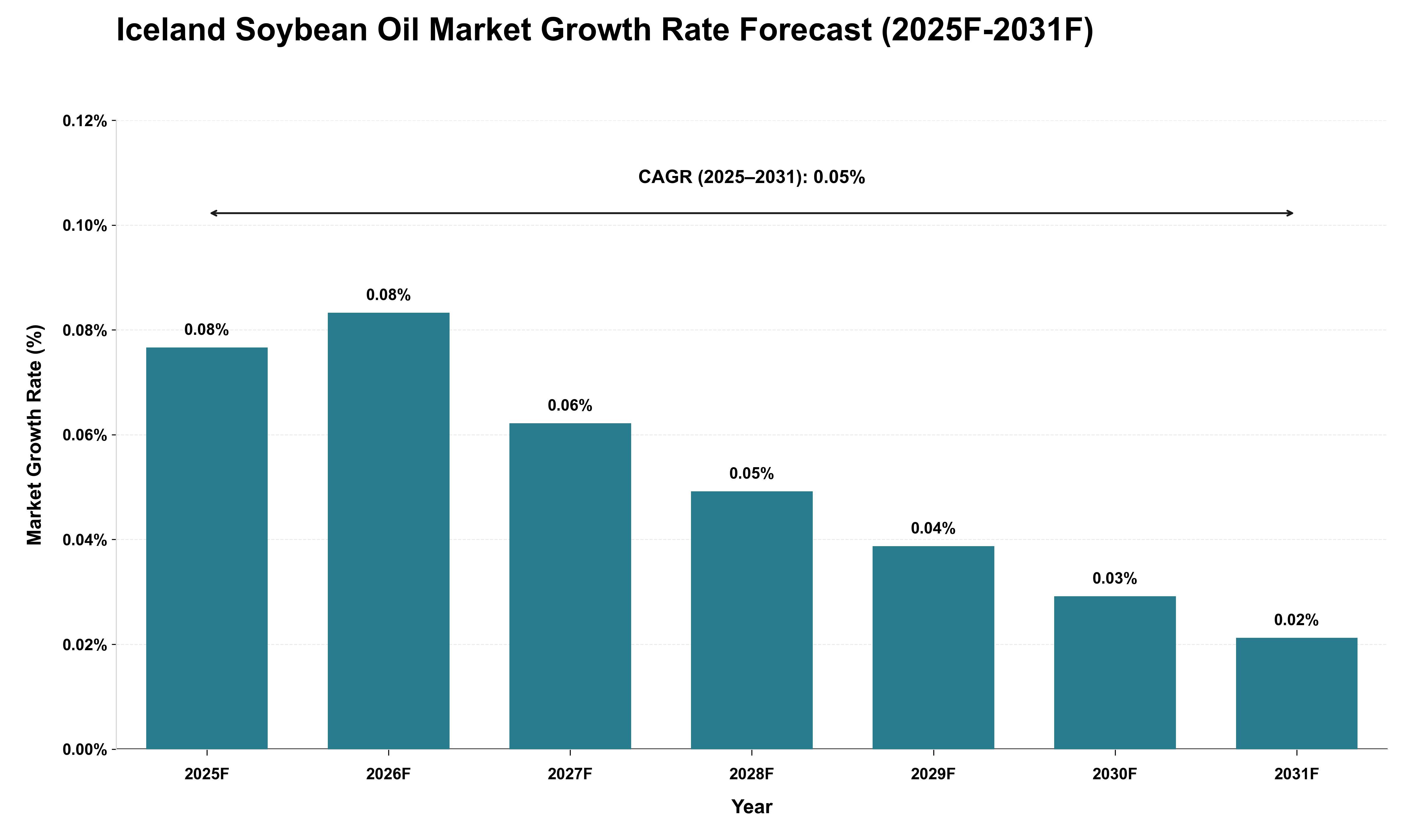 Iceland Soybean Oil Market Growth Rate Analysis (2025 - 2031)