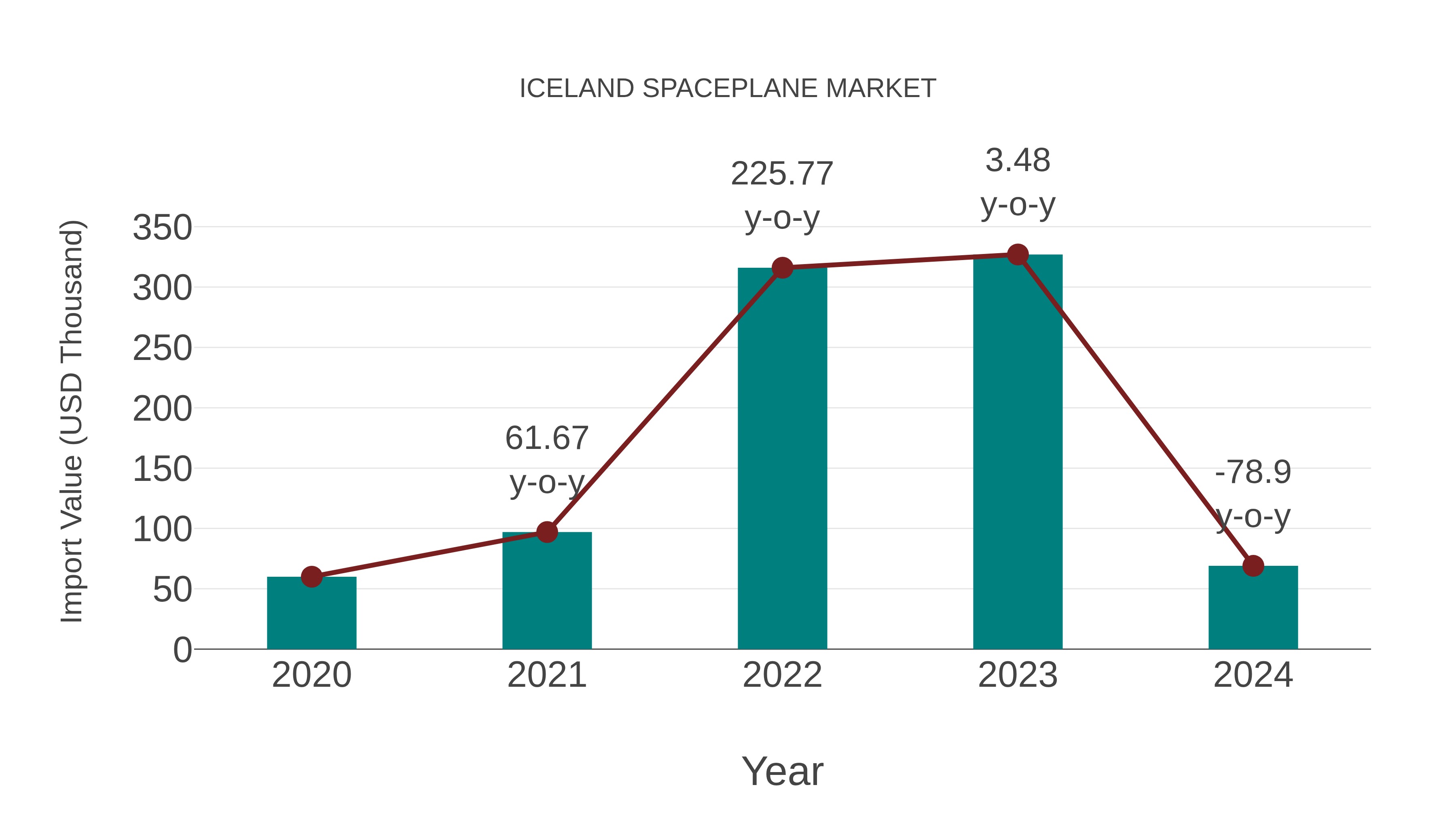  Iceland Spaceplane Market: Import Trend Analysis