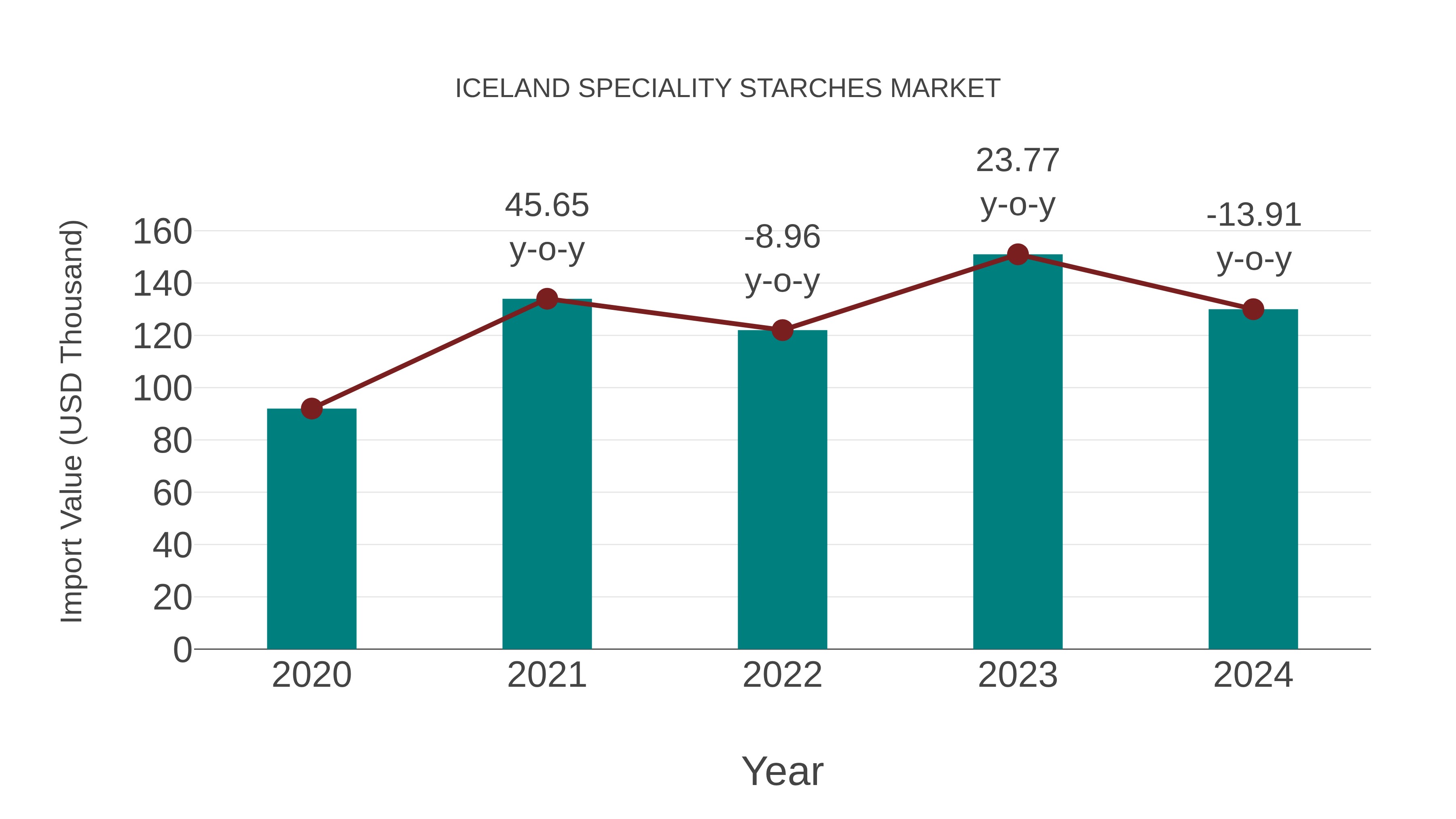  Iceland Speciality Starches Market: Import Trend Analysis