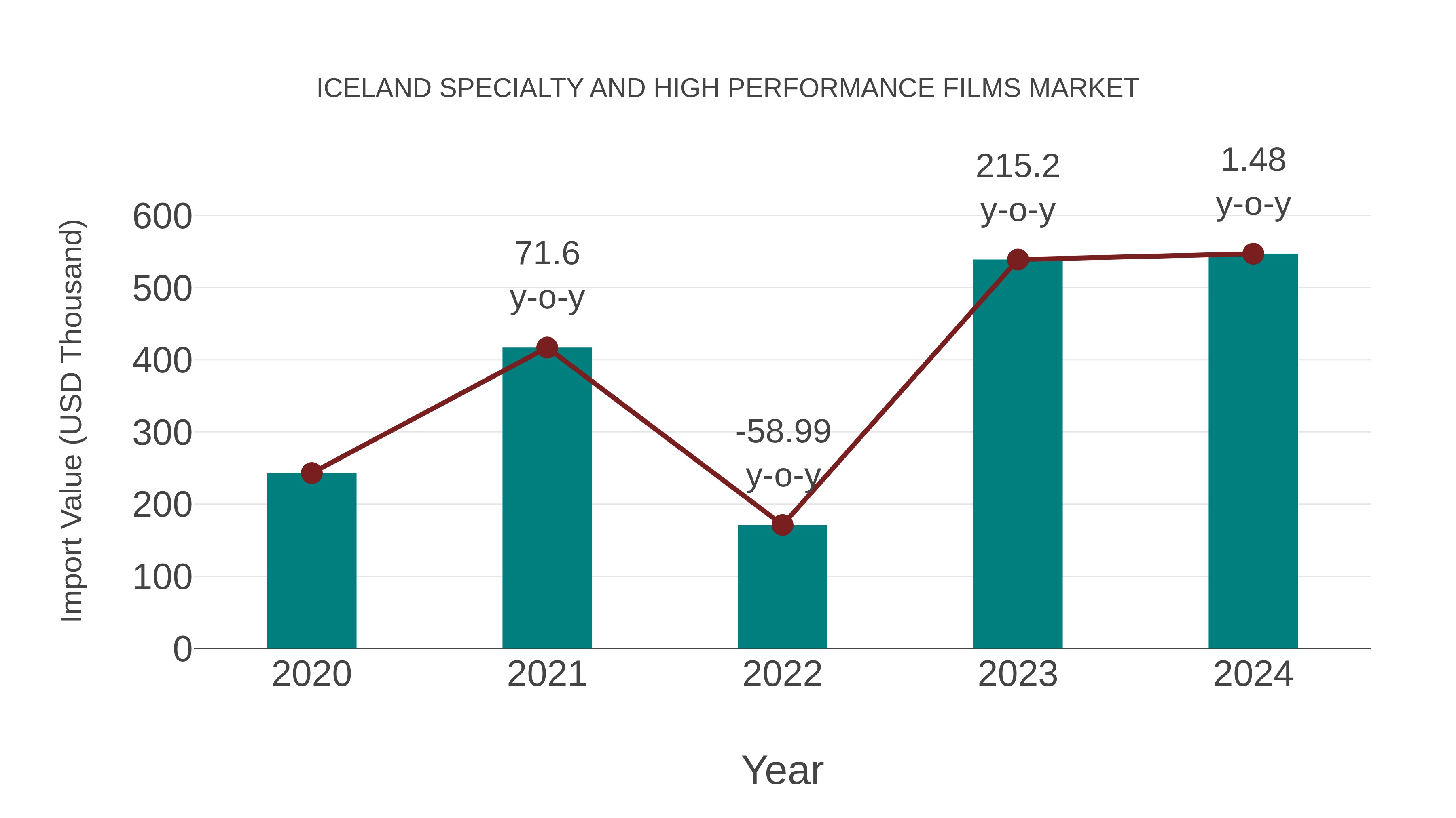  Iceland Specialty and High Performance Films Market: Import Trend Analysis