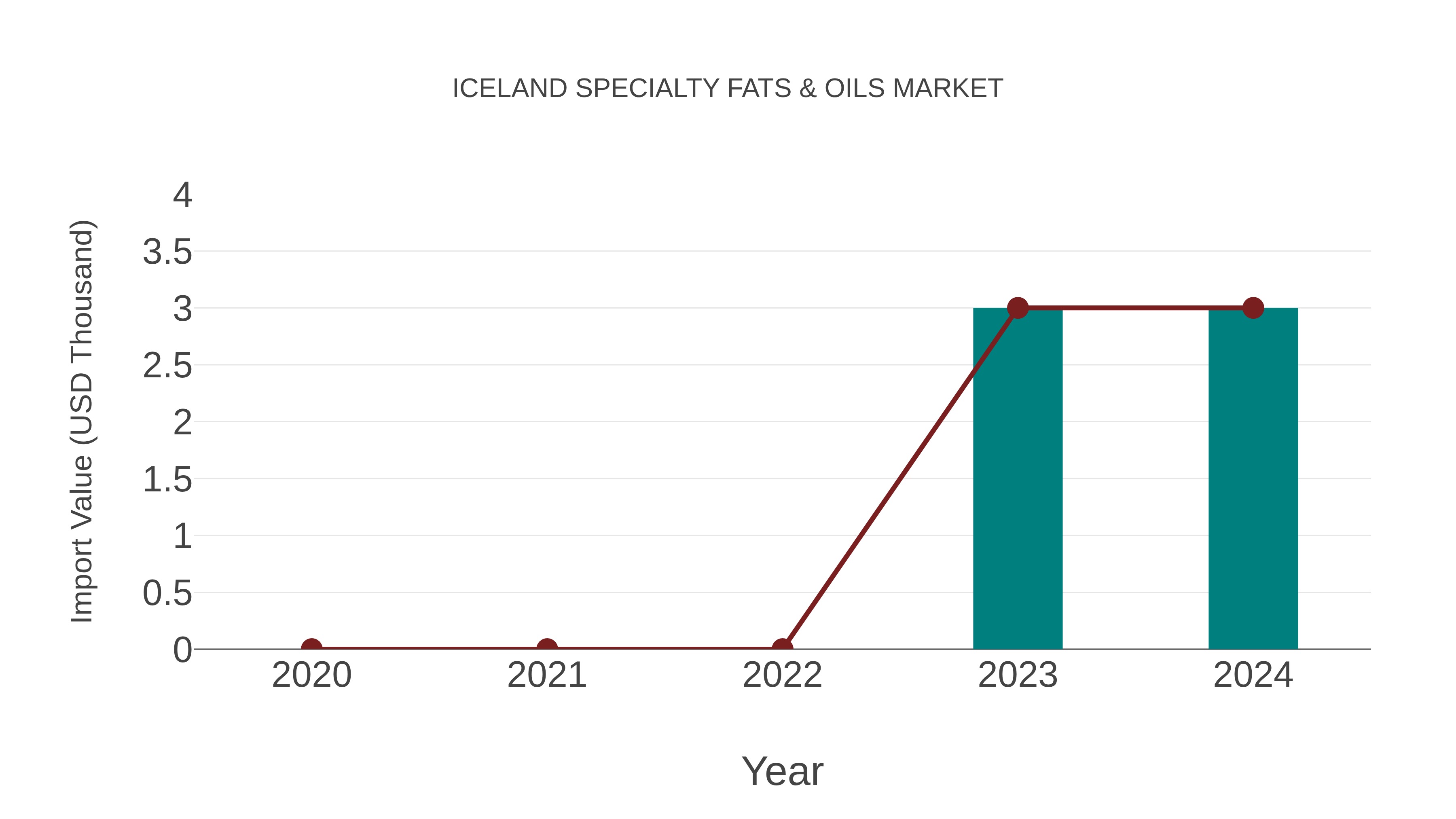 Iceland Specialty Fats & Oils Market: Import Trend Analysis