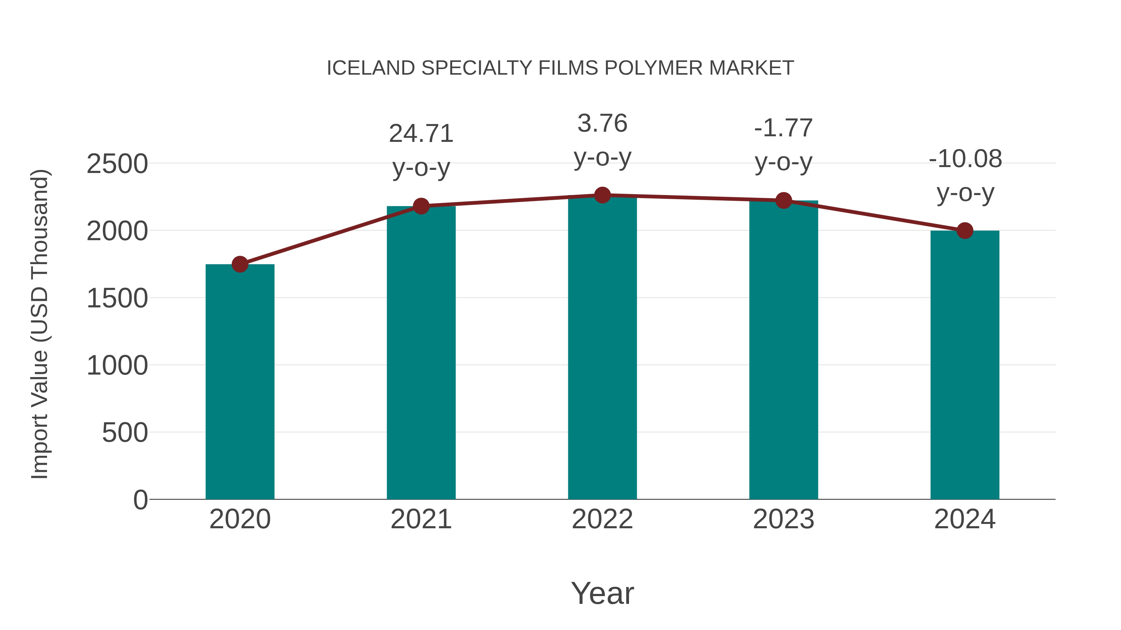 Iceland Specialty Films Polymer Market: Import Trend Analysis