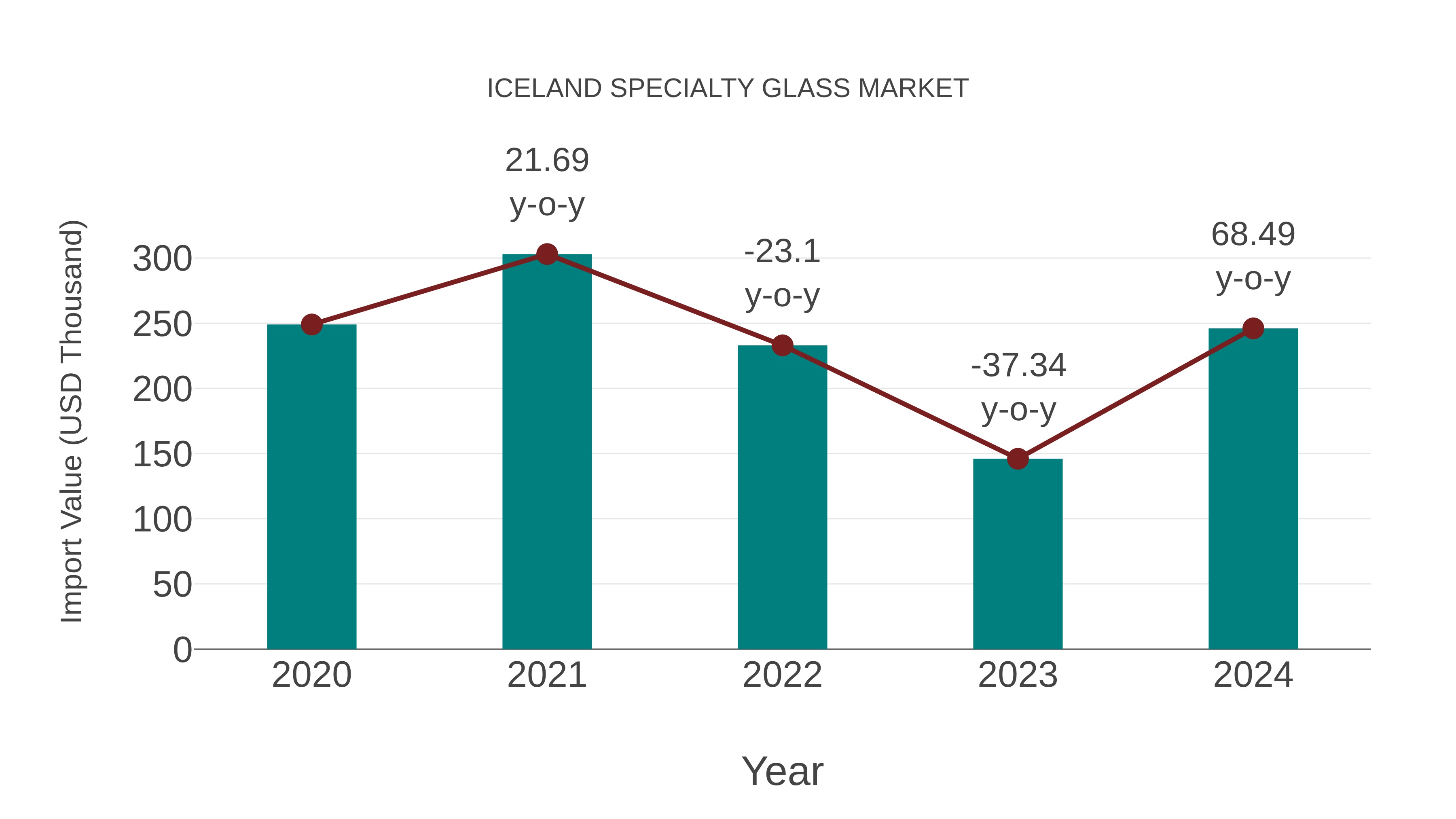Iceland Specialty Glass Market: Import Trend Analysis