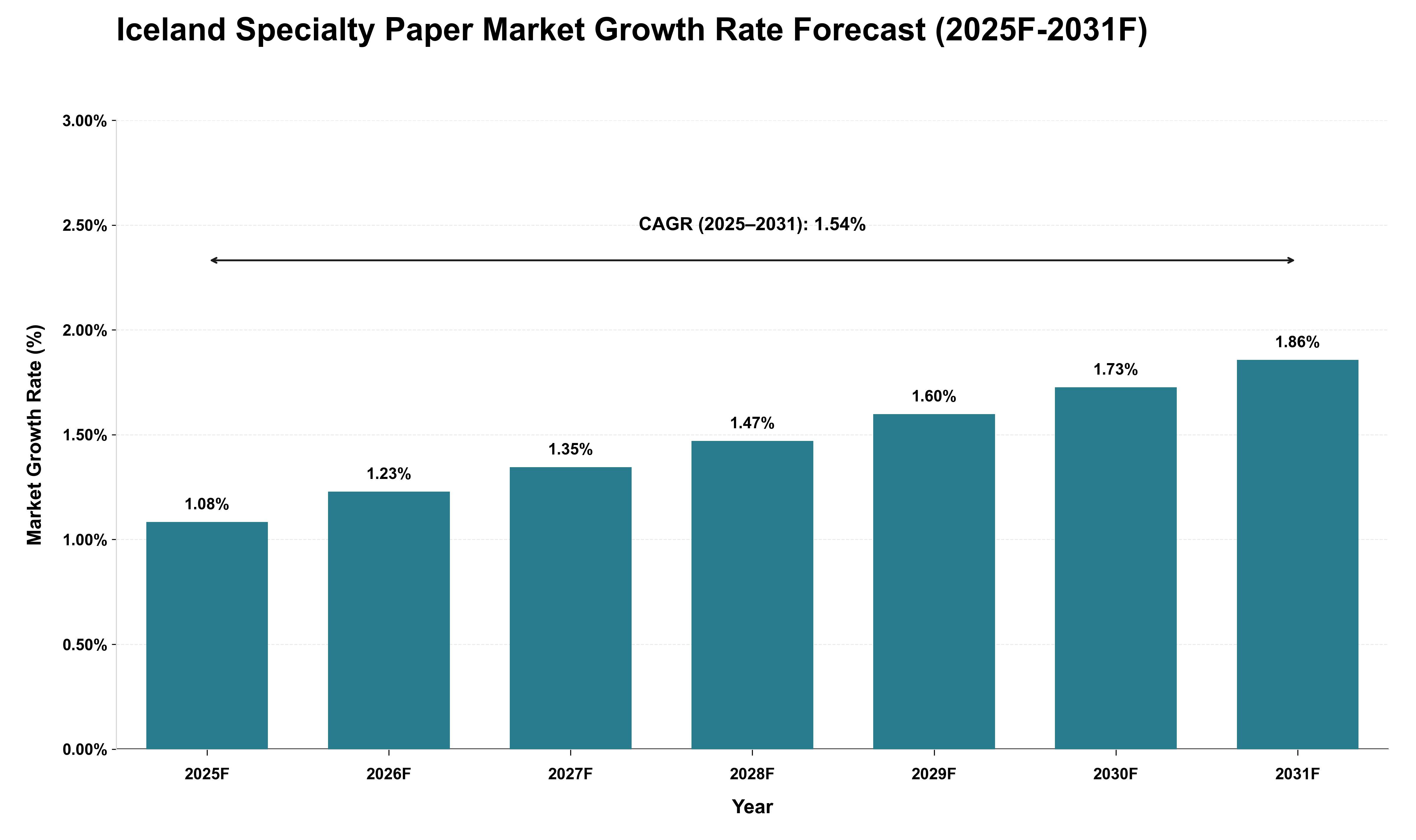Iceland Specialty Paper Market Growth Rate Analysis (2025 - 2031)