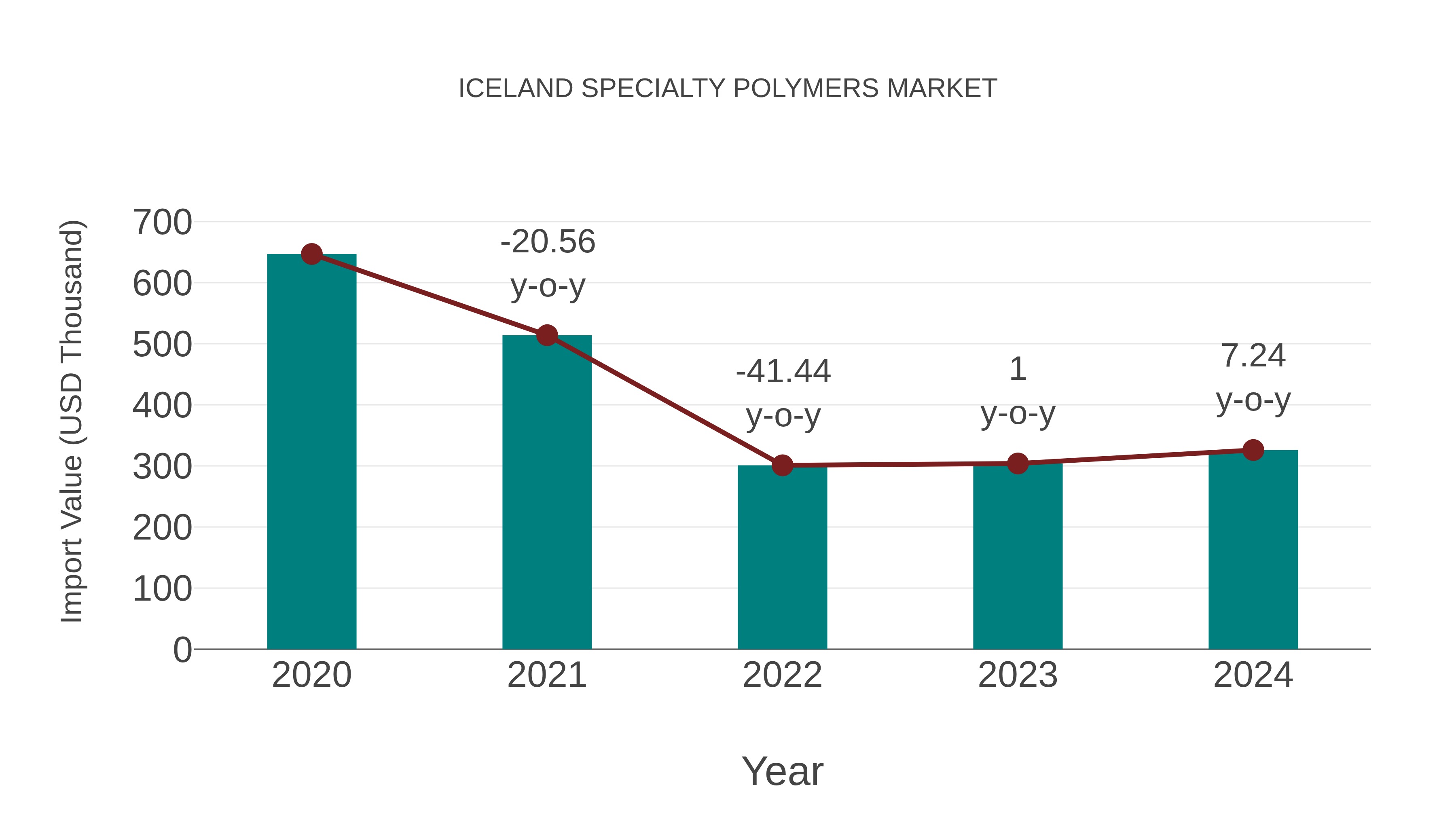  Iceland Specialty Polymers Market: Import Trend Analysis