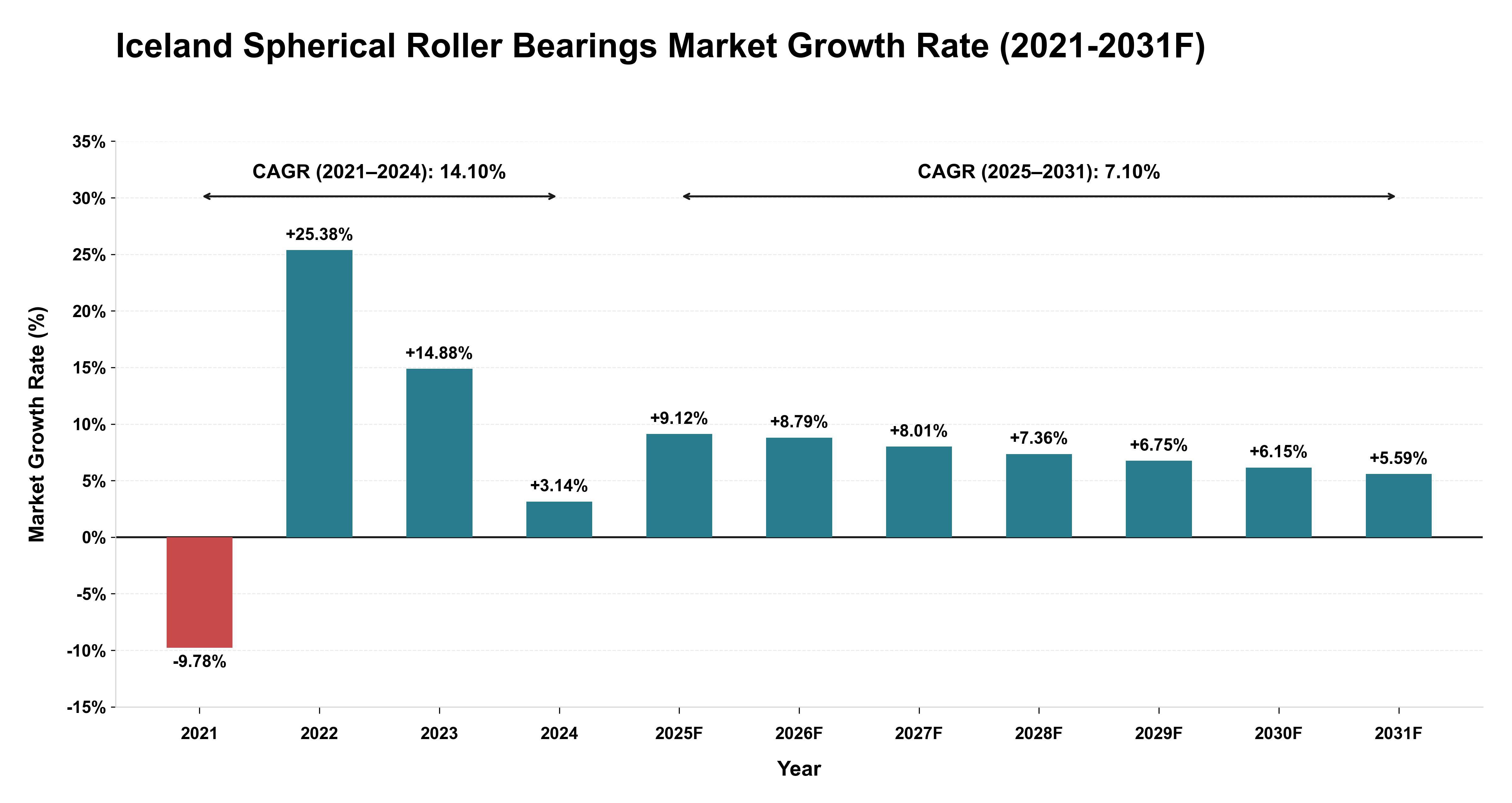 Iceland Spherical Roller Bearings Market Year-wise Growth Rate (2021-2031F)