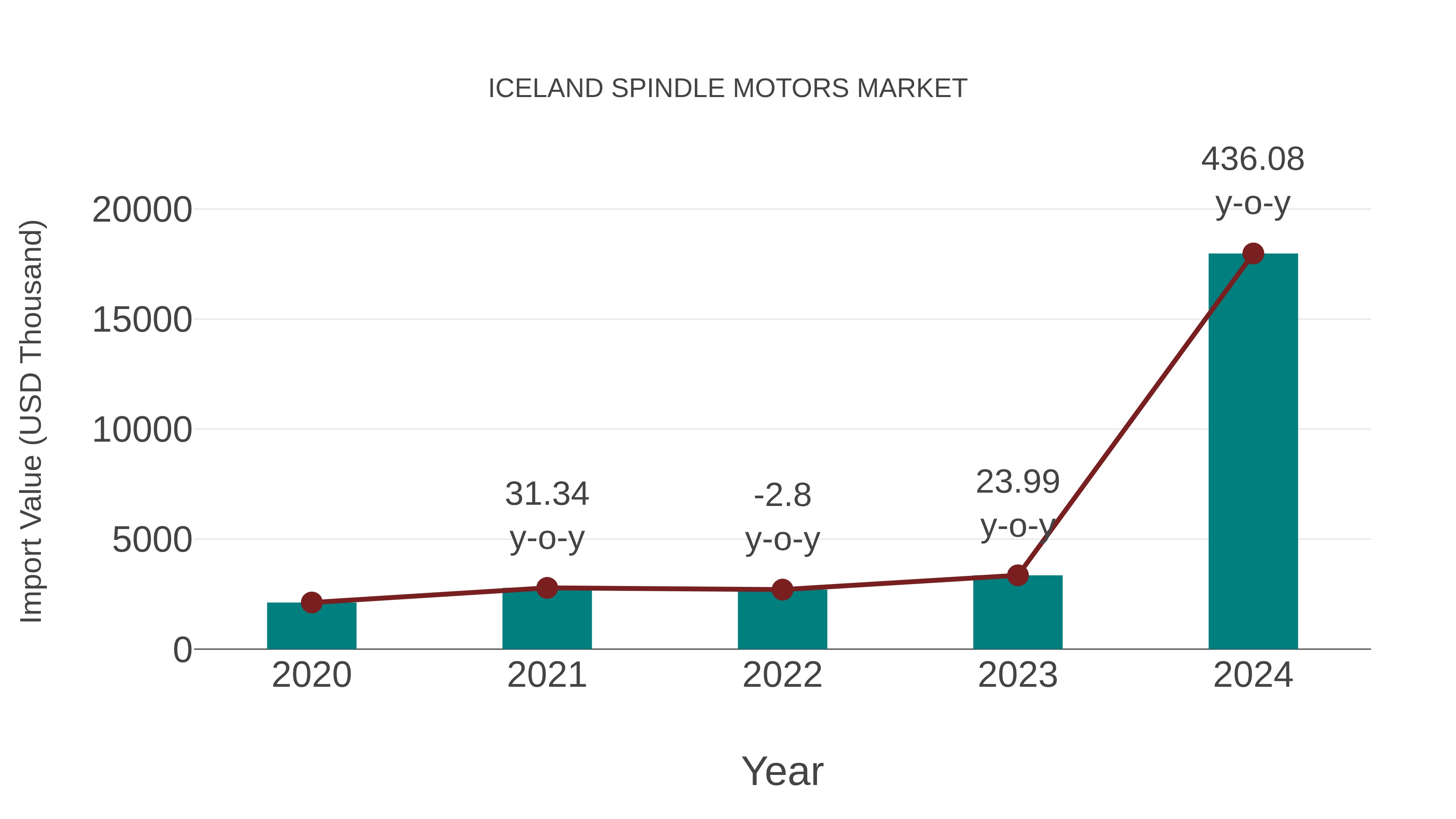  Iceland Spindle Motors Market: Import Trend Analysis