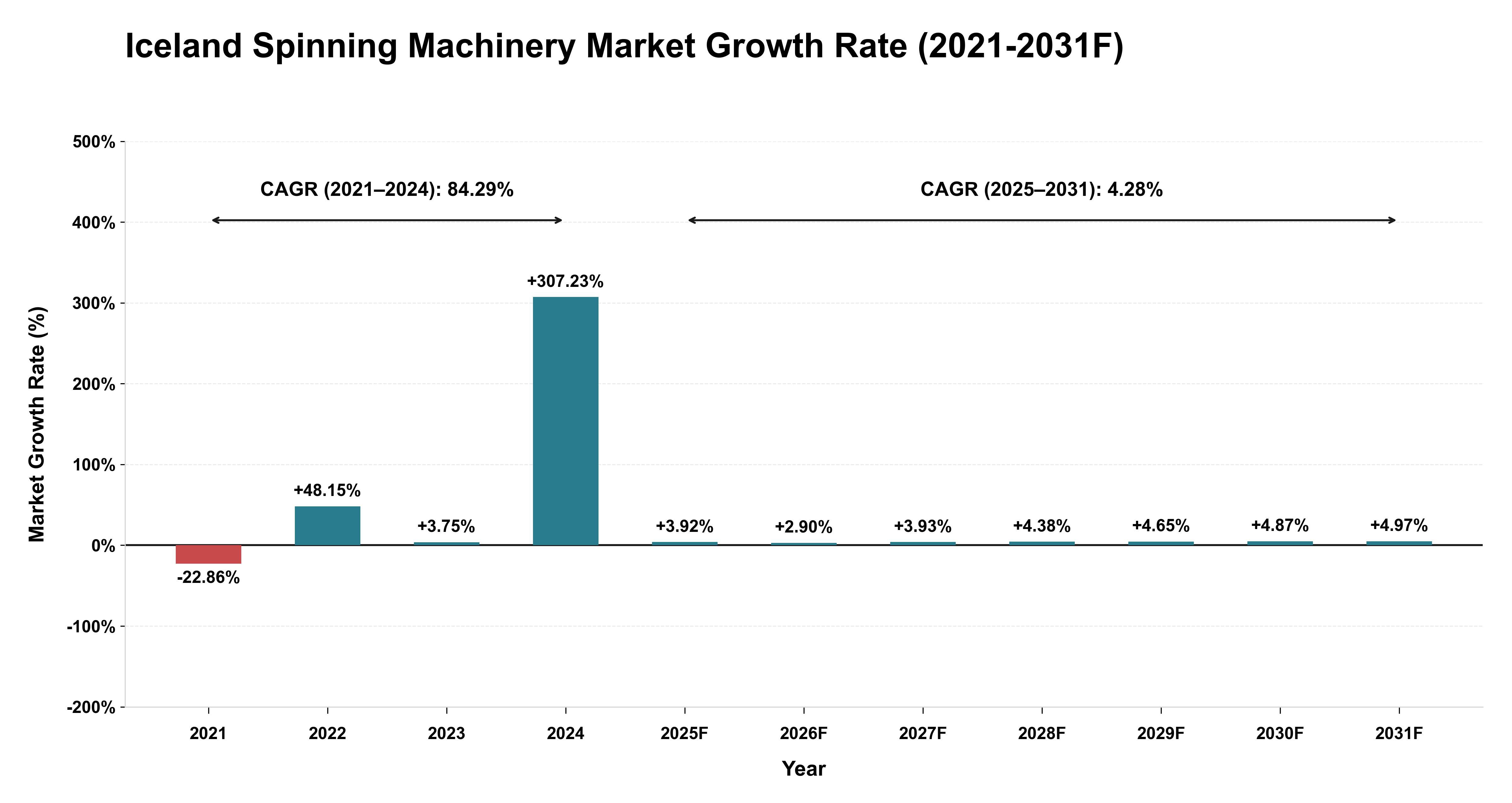 Iceland Spinning Machinery Market Year-wise Growth Rate (2021-2031F)