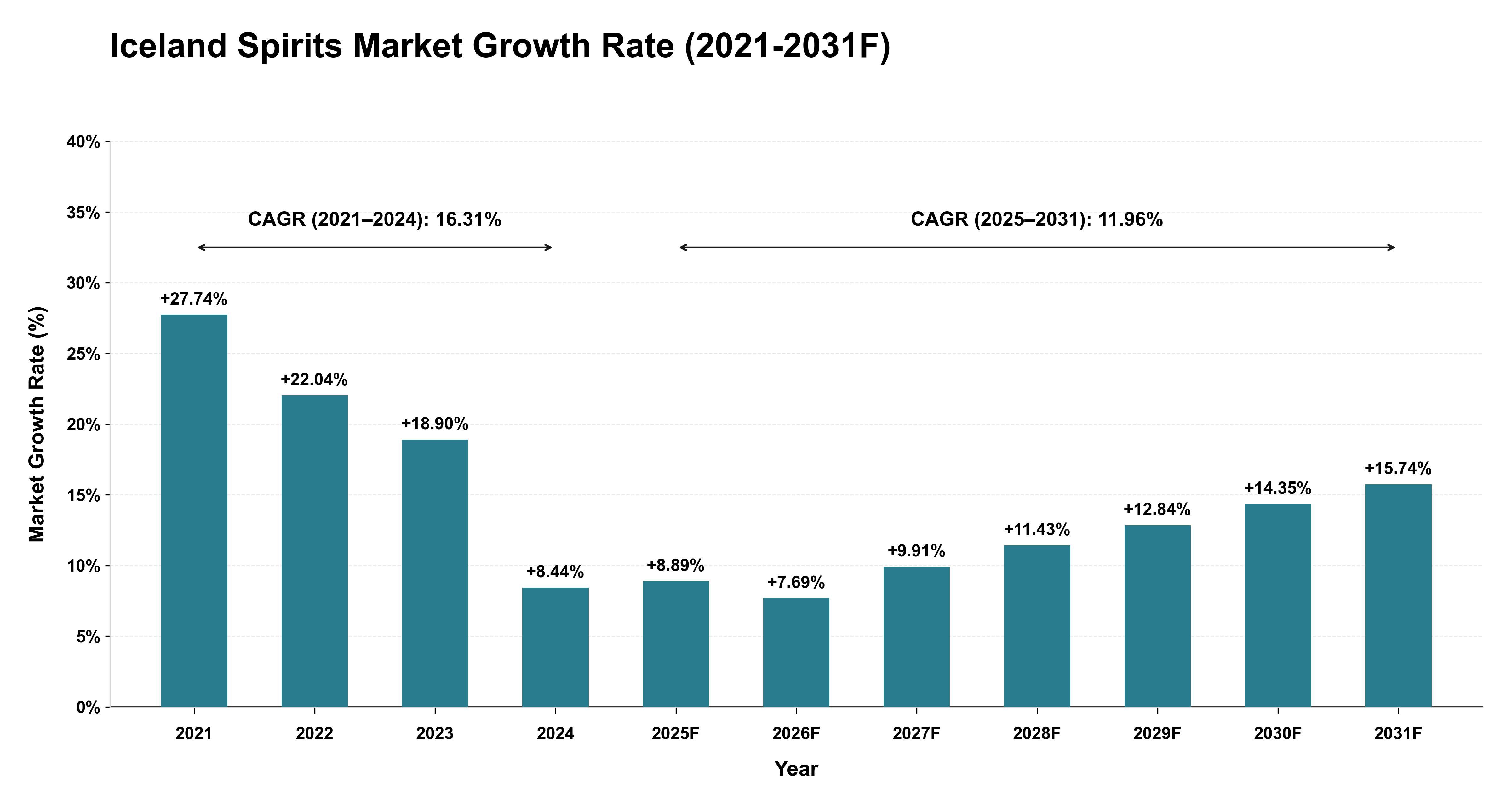 Iceland Spirits Market Year-wise Growth Rate (2021-2031F)