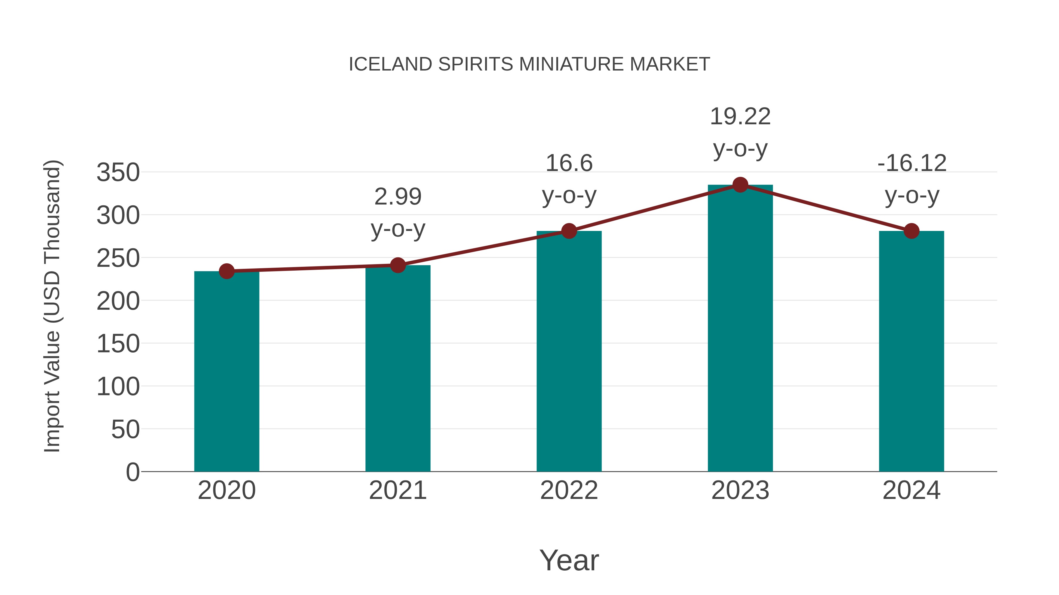 Iceland Spirits Miniature Market: Import Trend Analysis