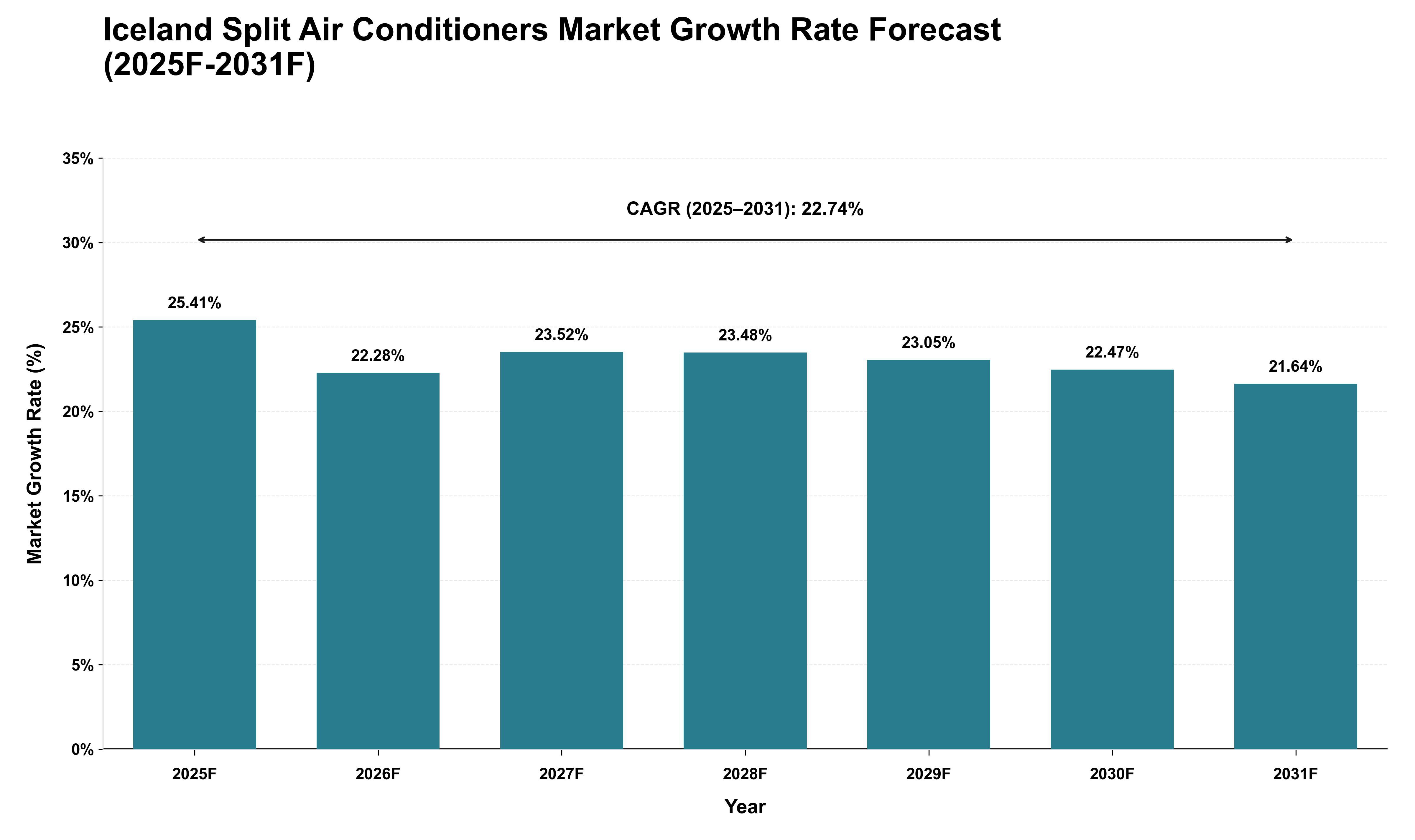 Iceland Split Air Conditioners Market Growth Rate Analysis (2025 - 2031)