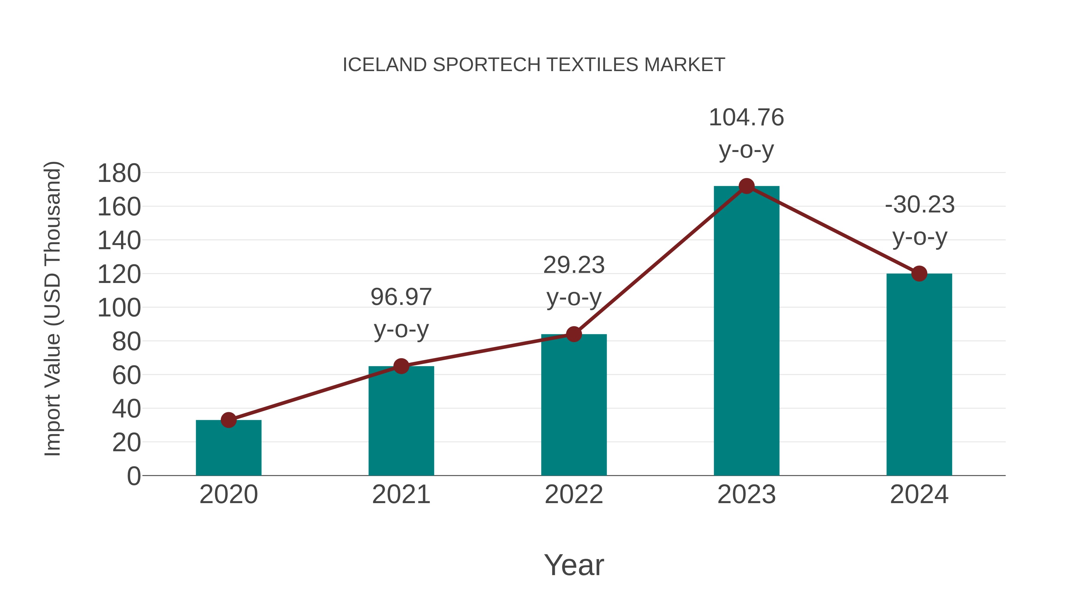  Iceland Sportech Textiles Market: Import Trend Analysis