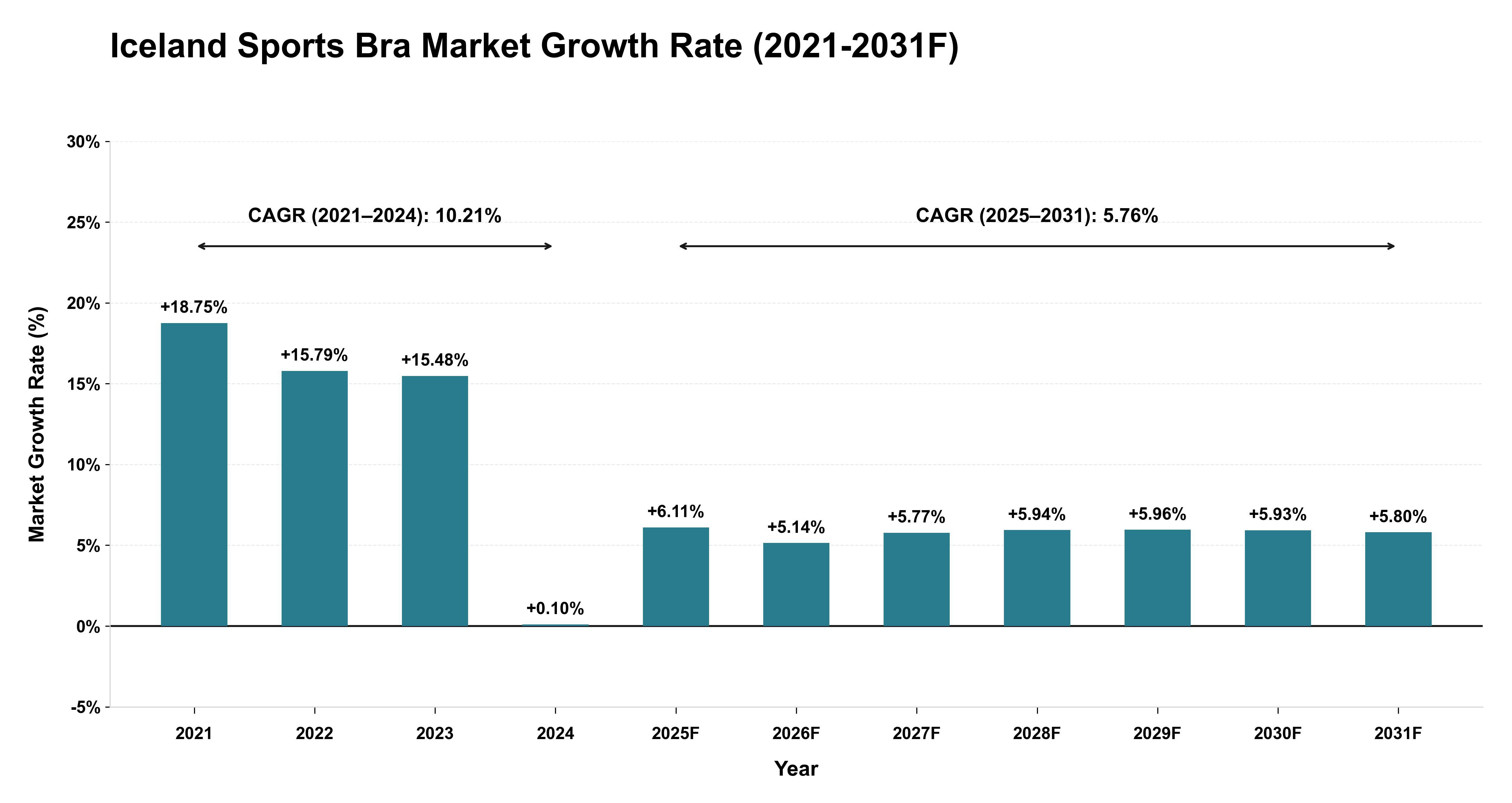 Iceland Sports Bra Market Year-wise Growth Rate (2021-2031F)