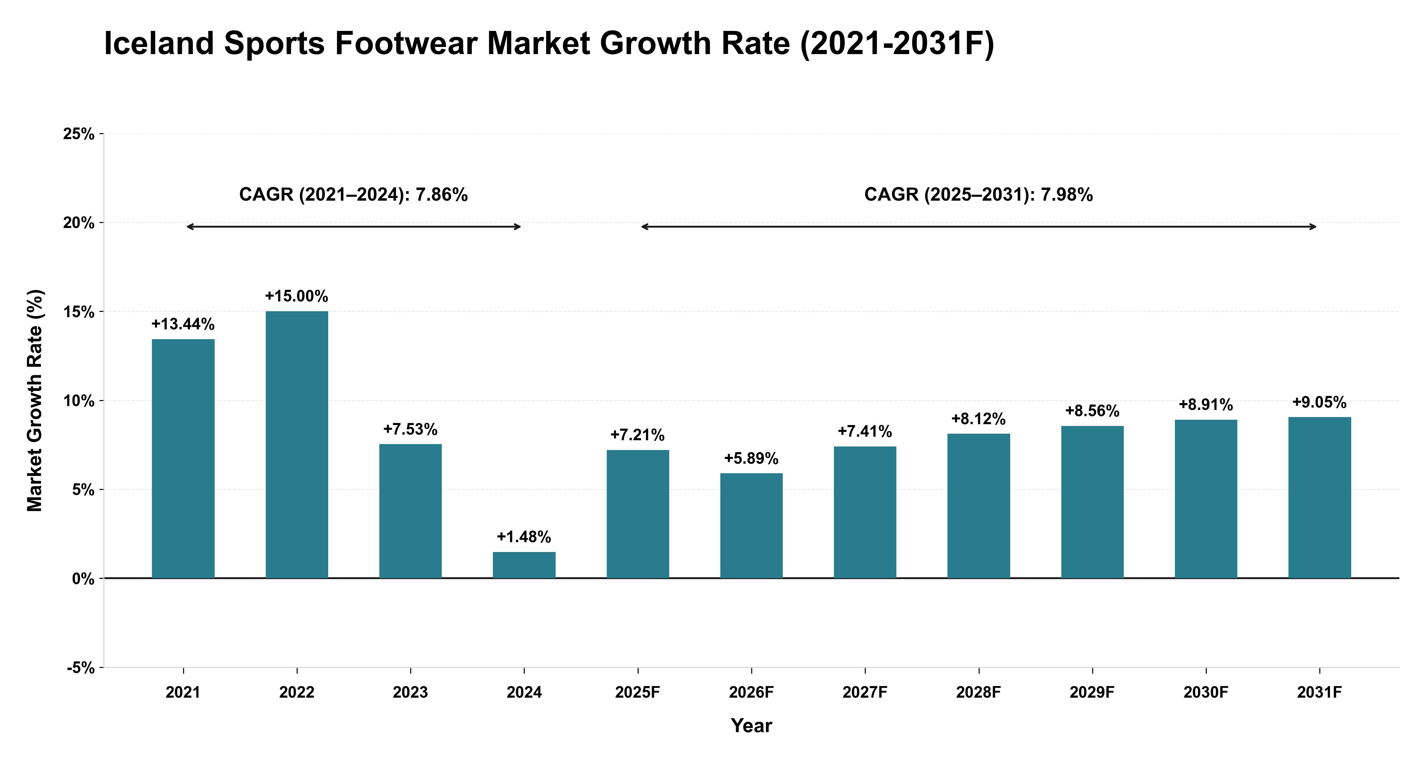 Iceland Sports Footwear Market Year-wise Growth Rate (2021-2031F)