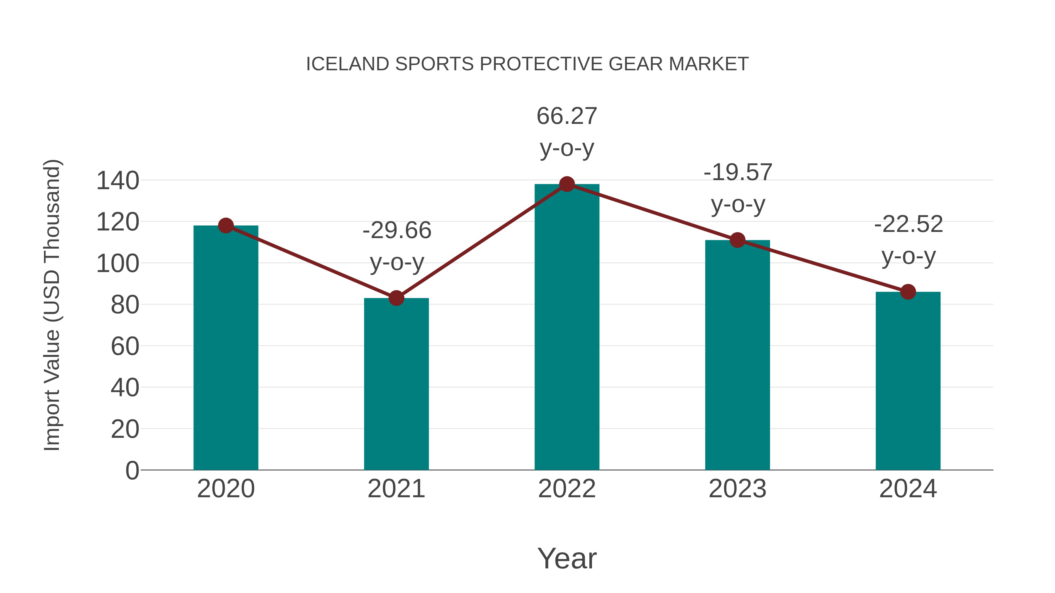 Iceland Sports Protective Gear Market: Import Trend Analysis