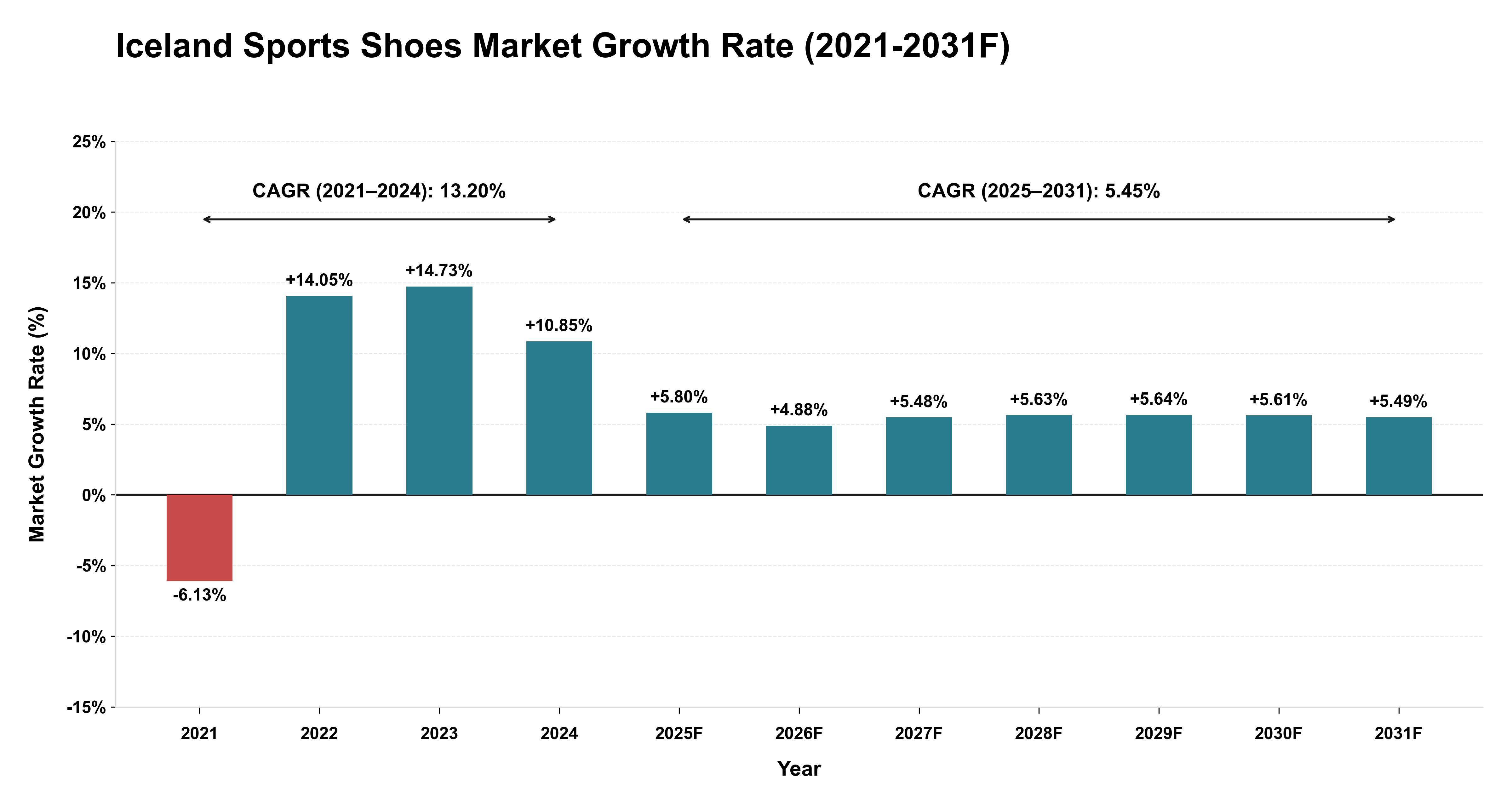 Iceland Sports Shoes Market Year-wise Growth Rate (2021-2031F)