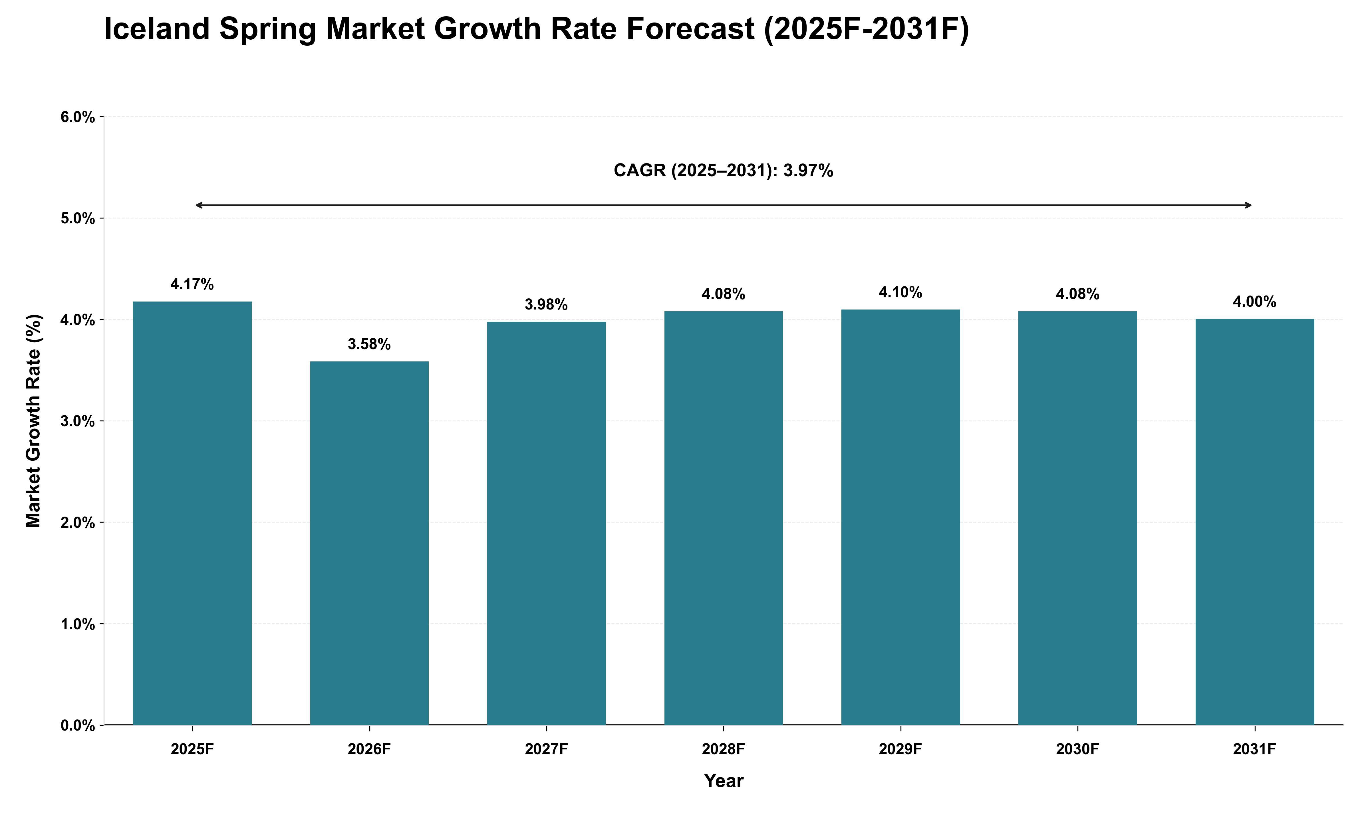 Iceland Spring Market Growth Rate Analysis (2025 - 2031)