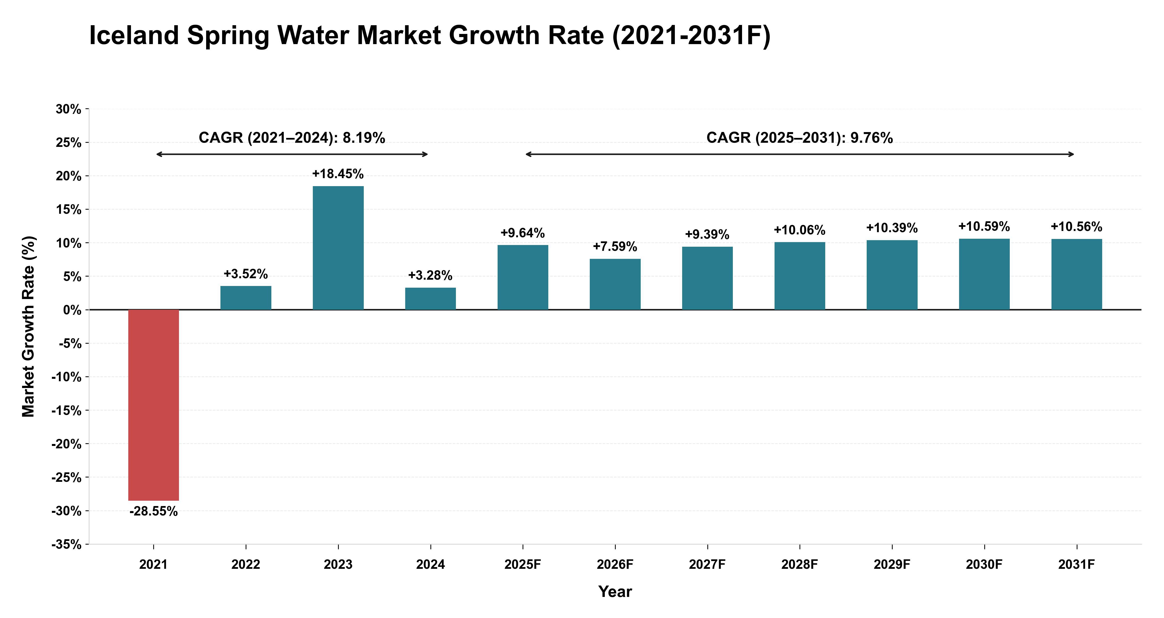 Iceland Spring Water Market Year-wise Growth Rate (2021-2031F)