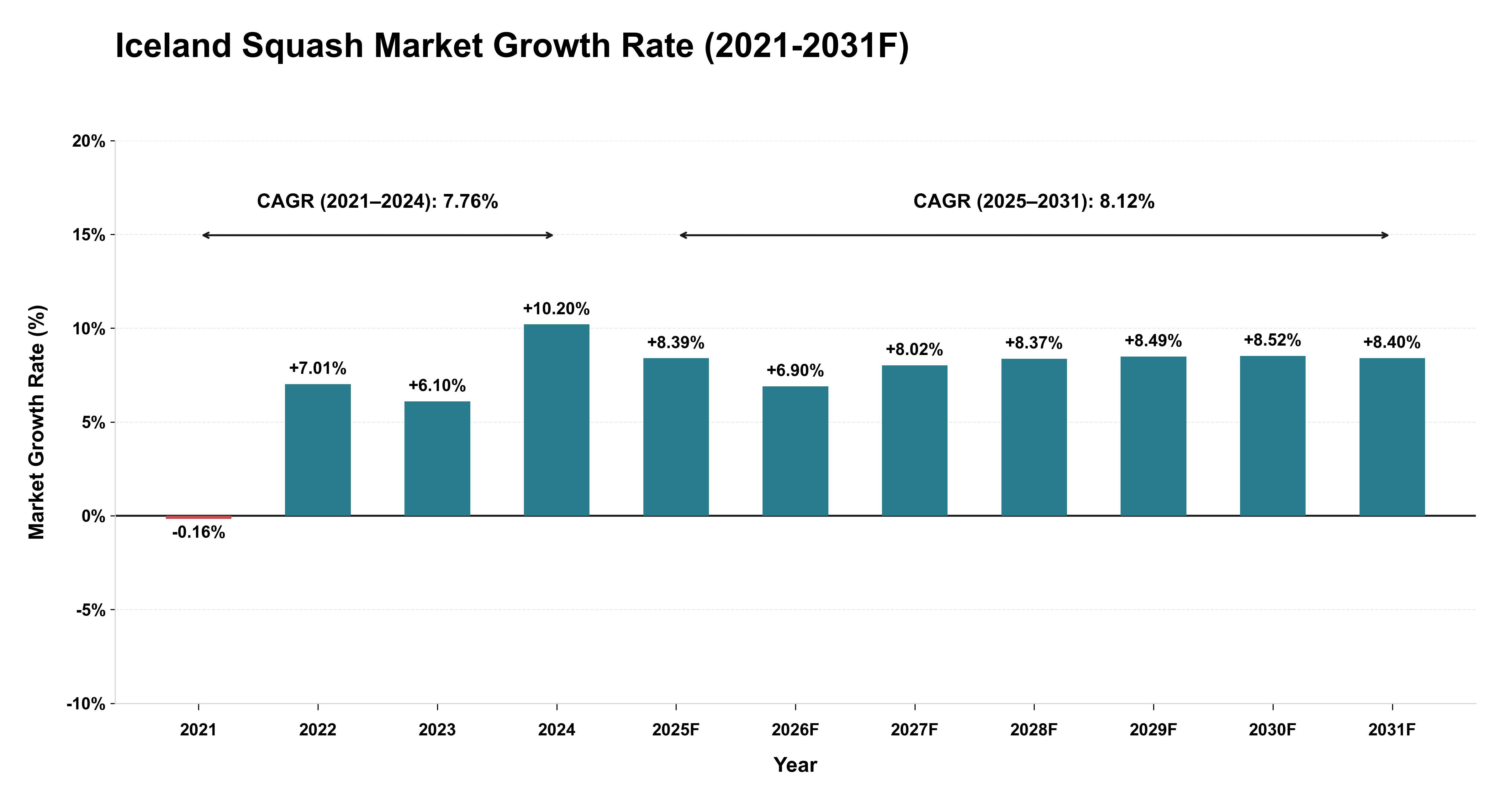 Iceland Squash Market Year-wise Growth Rate (2021-2031F)
