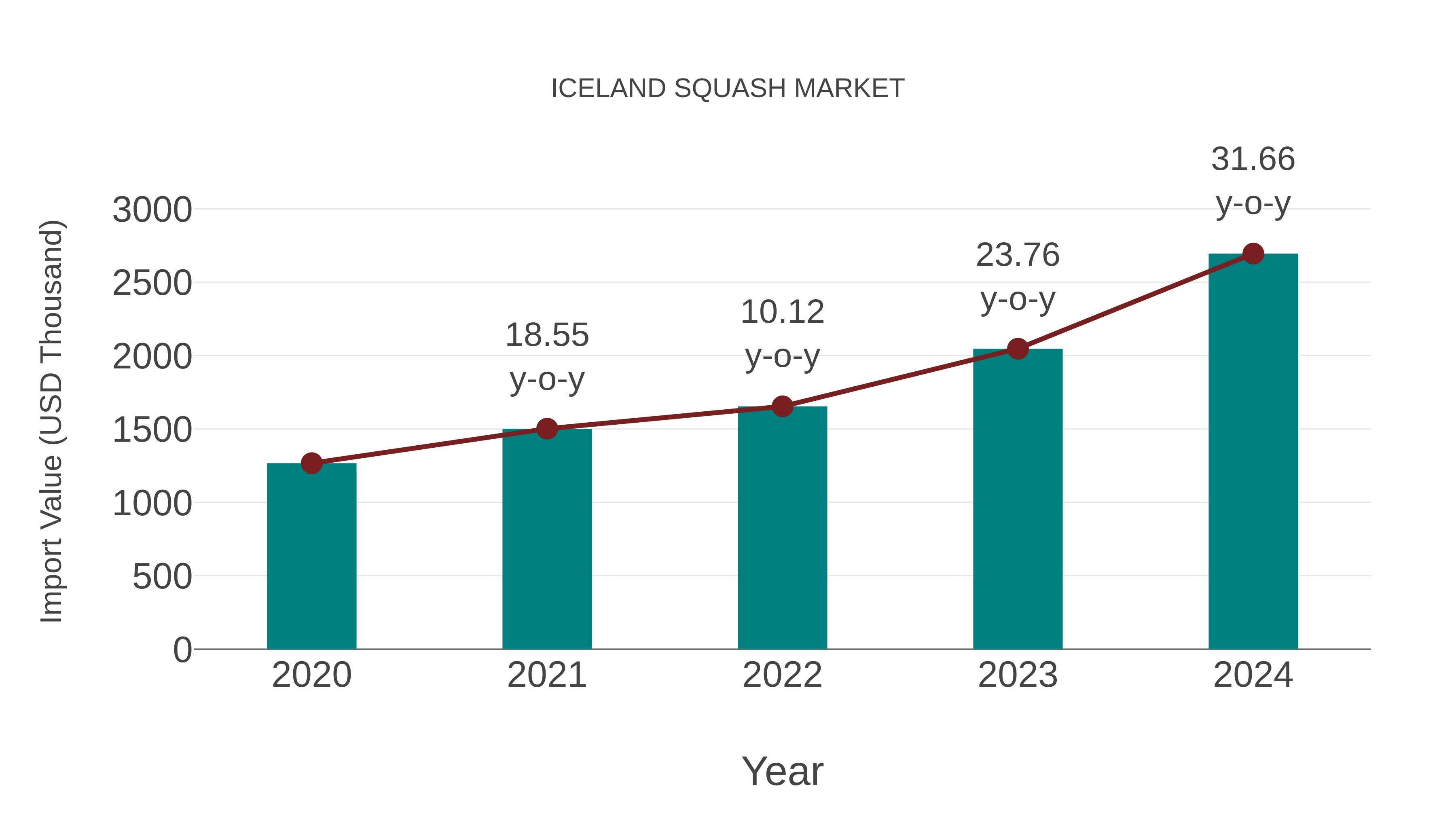 Iceland Squash Market Competition 2023