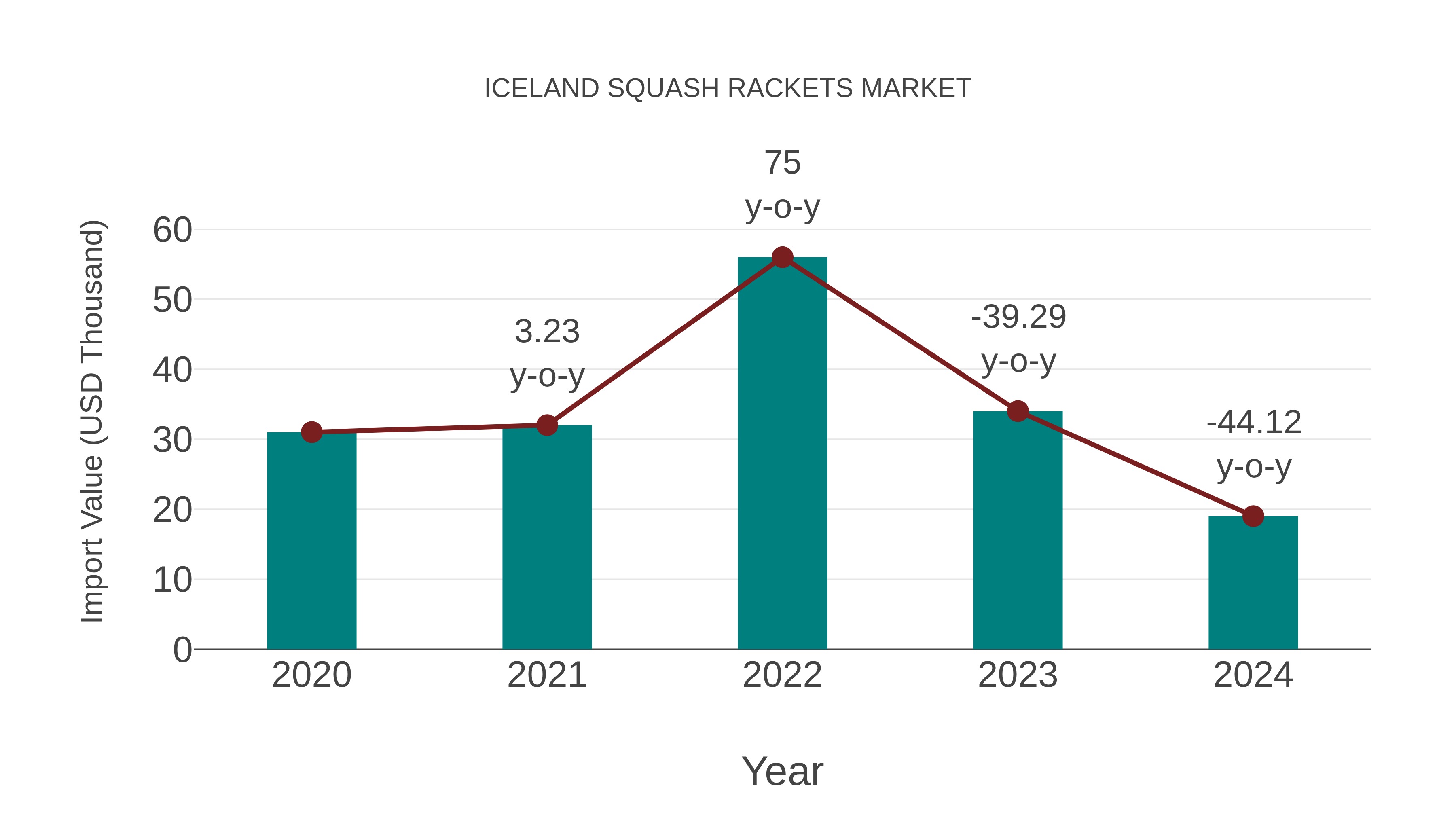  Iceland Squash Rackets Market: Import Trend Analysis
