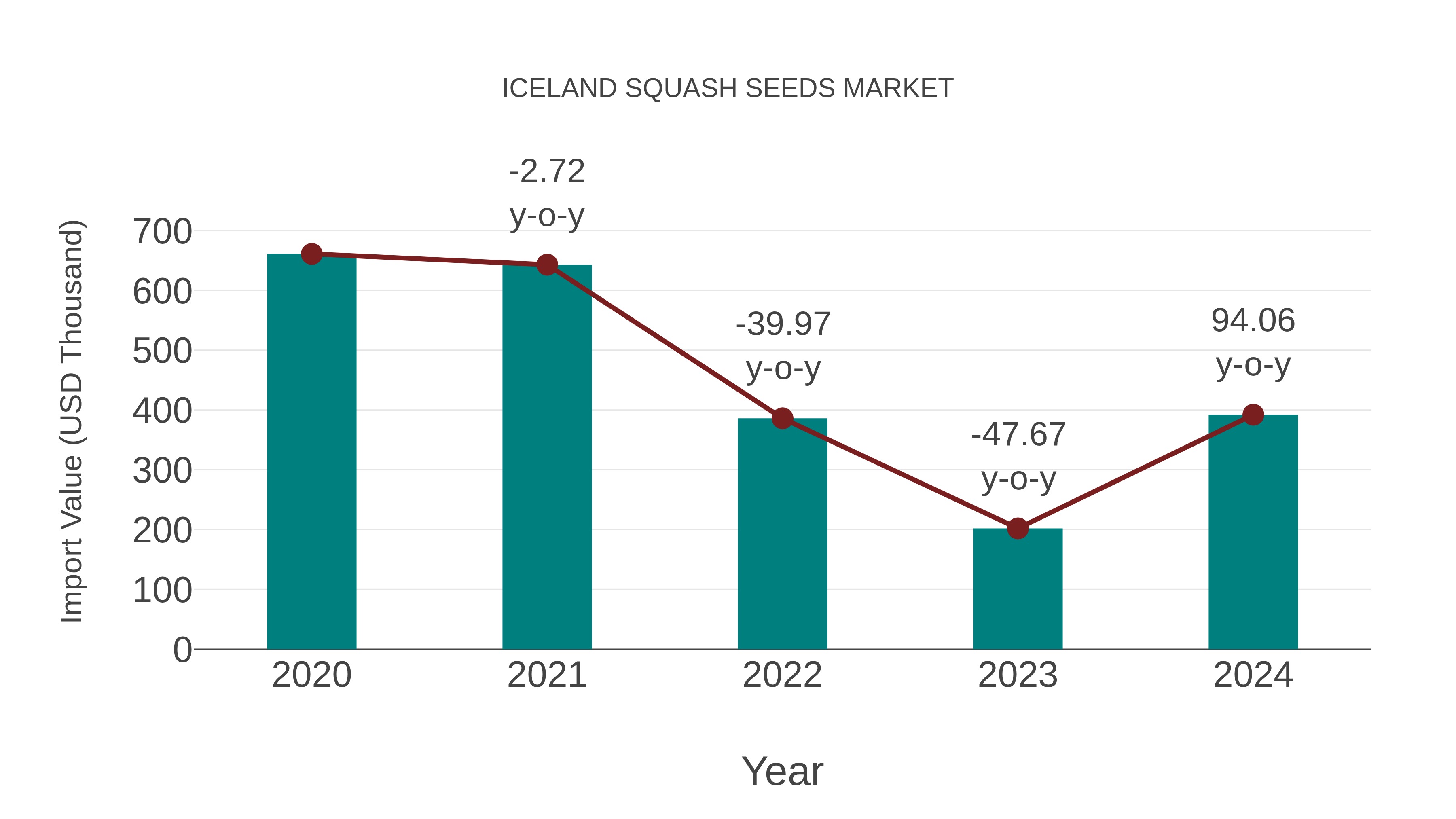  Iceland Squash Seeds Market: Import Trend Analysis