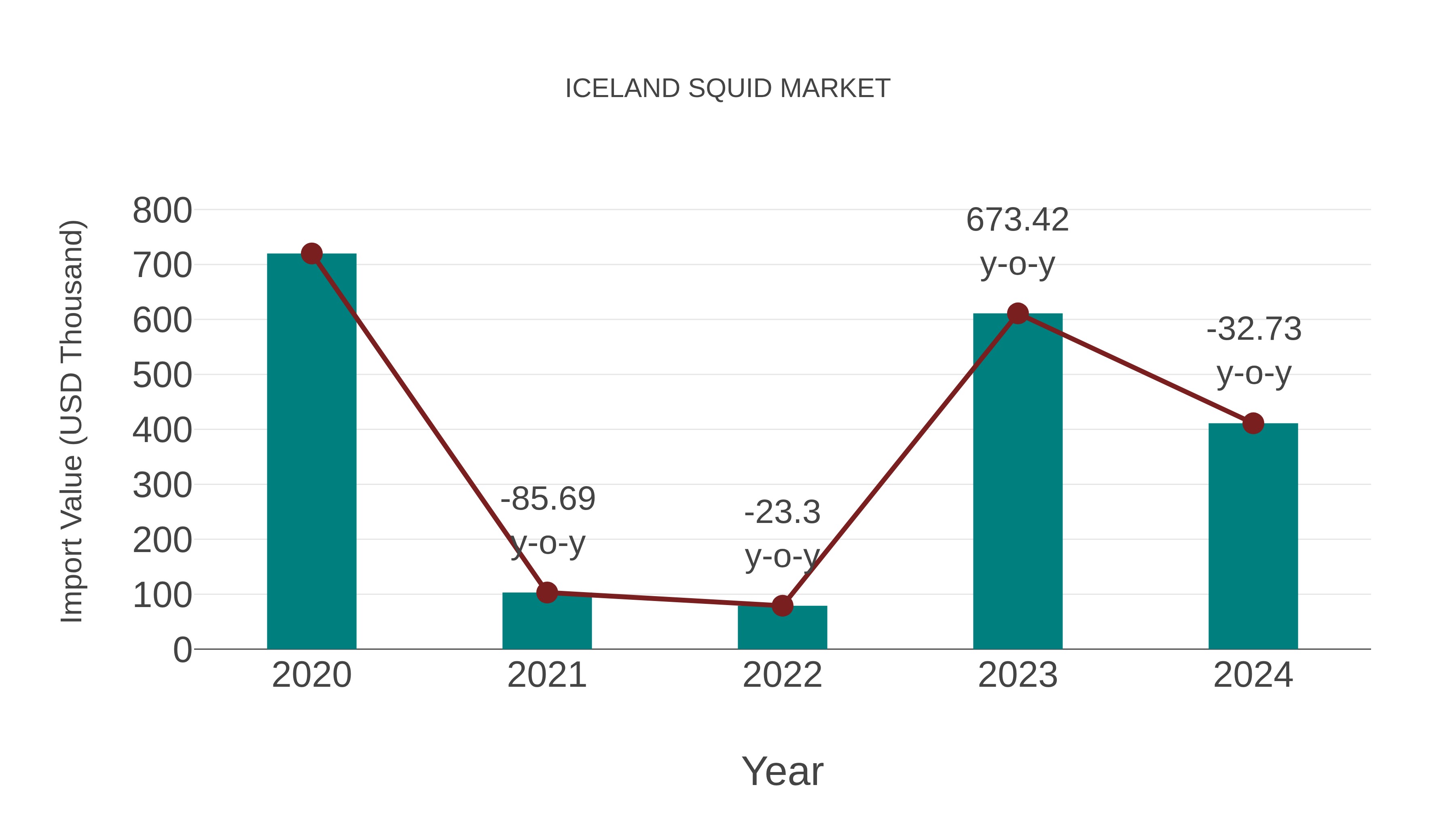  Iceland Squid Market: Import Trend Analysis