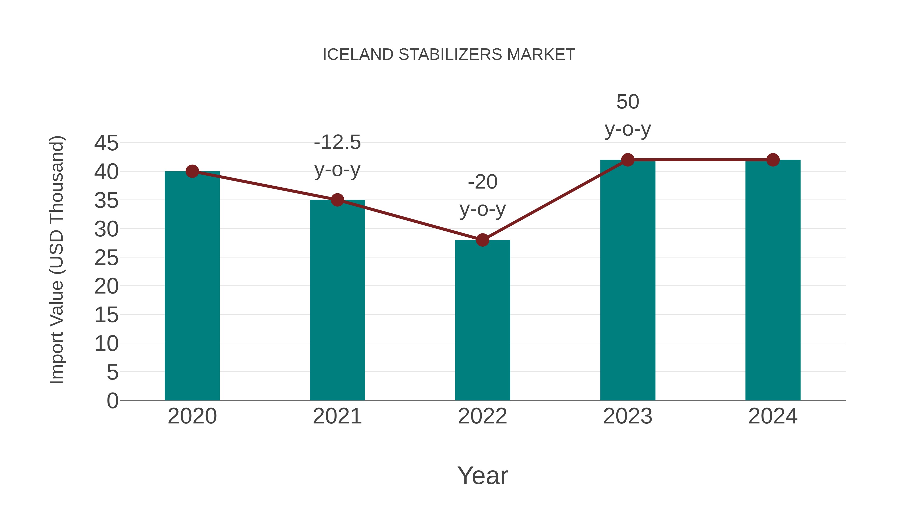  Iceland Stabilizers Market: Import Trend Analysis
