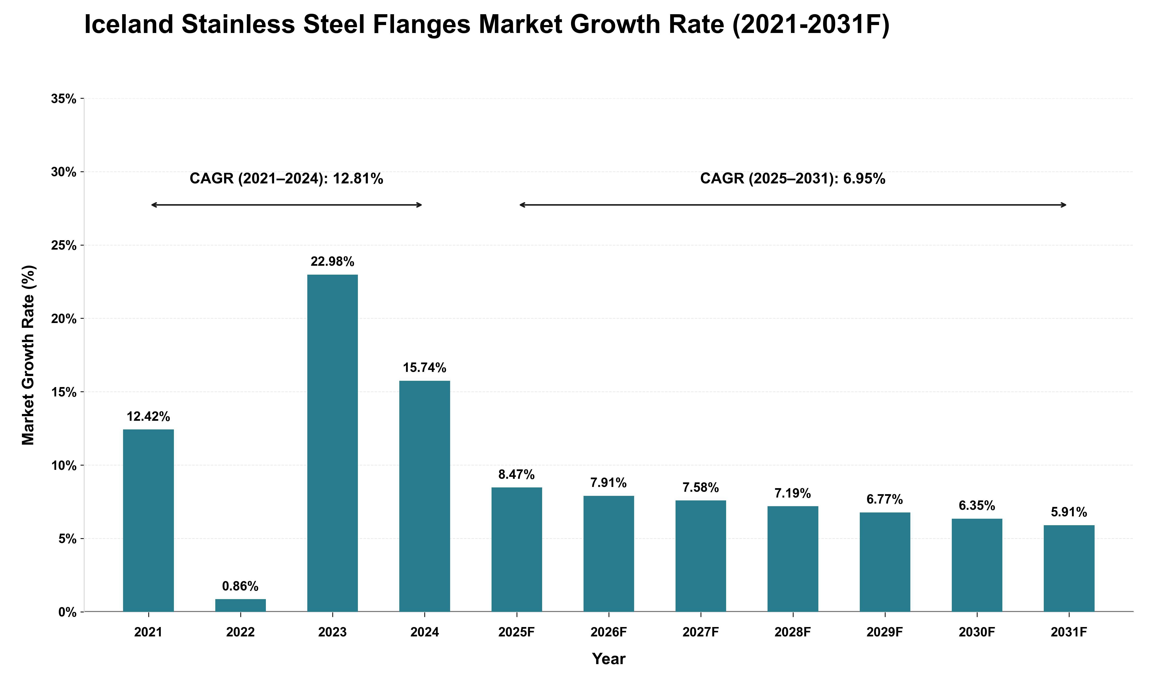 Iceland Stainless Steel Flanges Market Growth Rate Analysis (2021 - 2031)