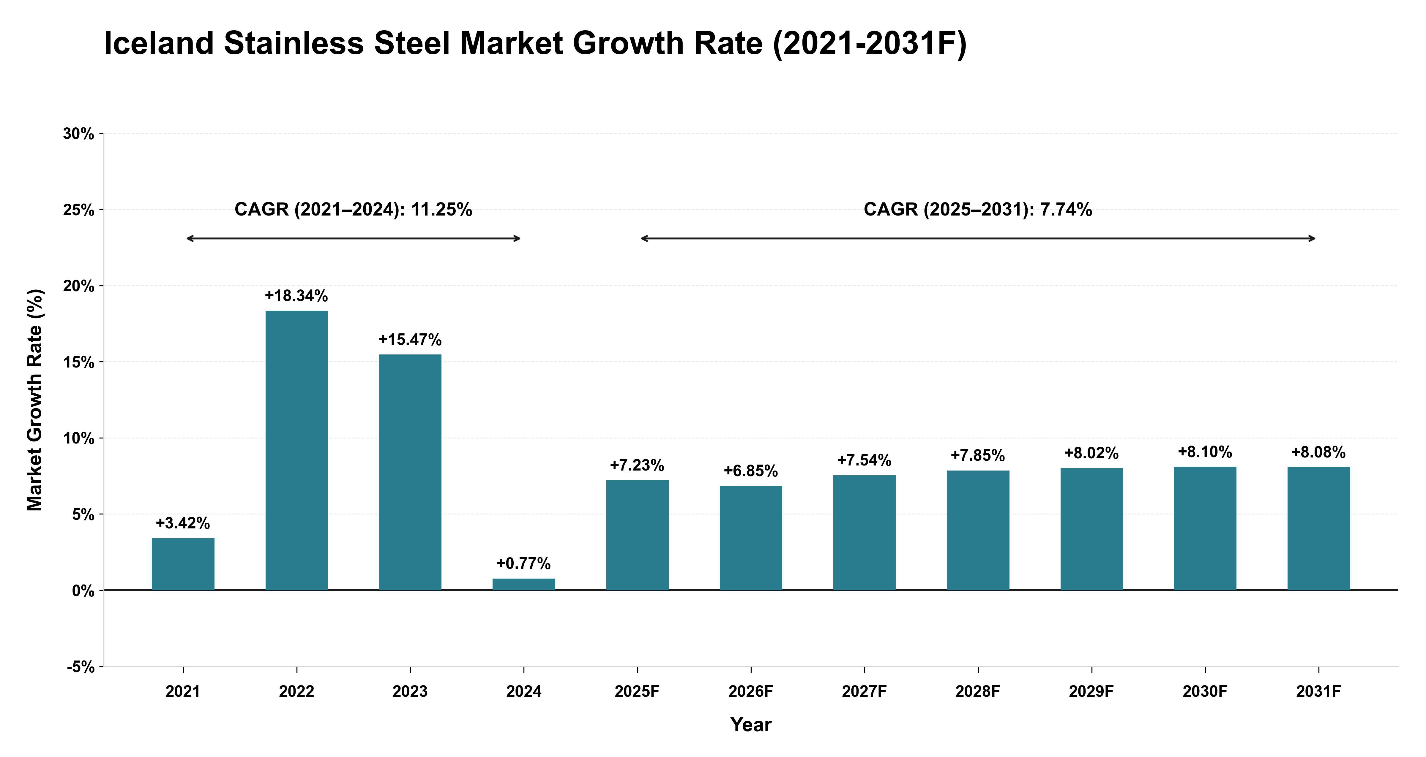 Iceland Stainless Steel Market Year-wise Growth Rate (2021-2031F)