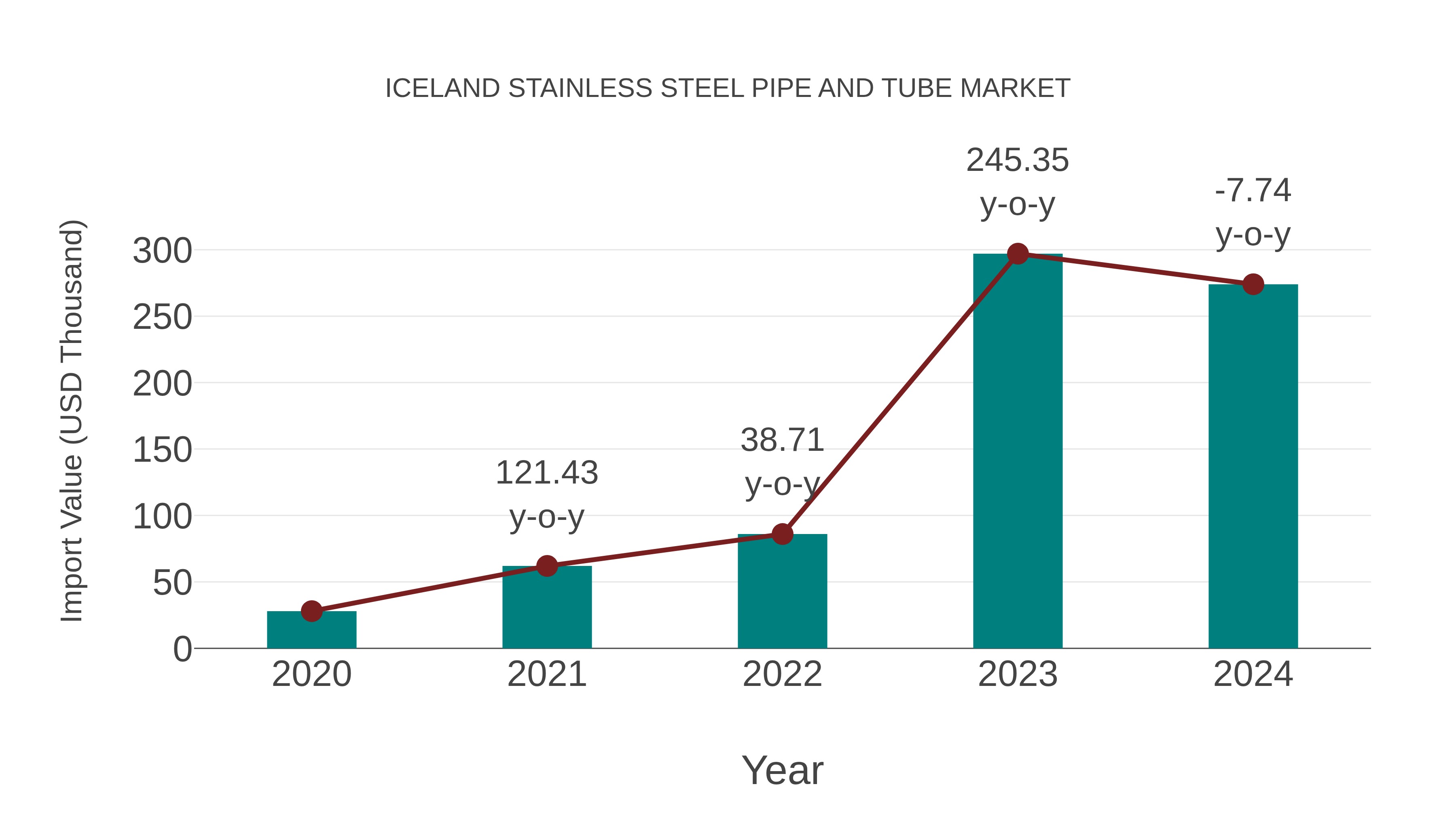 Iceland Stainless Steel Pipe and Tube Market: Import Trend Analysis
