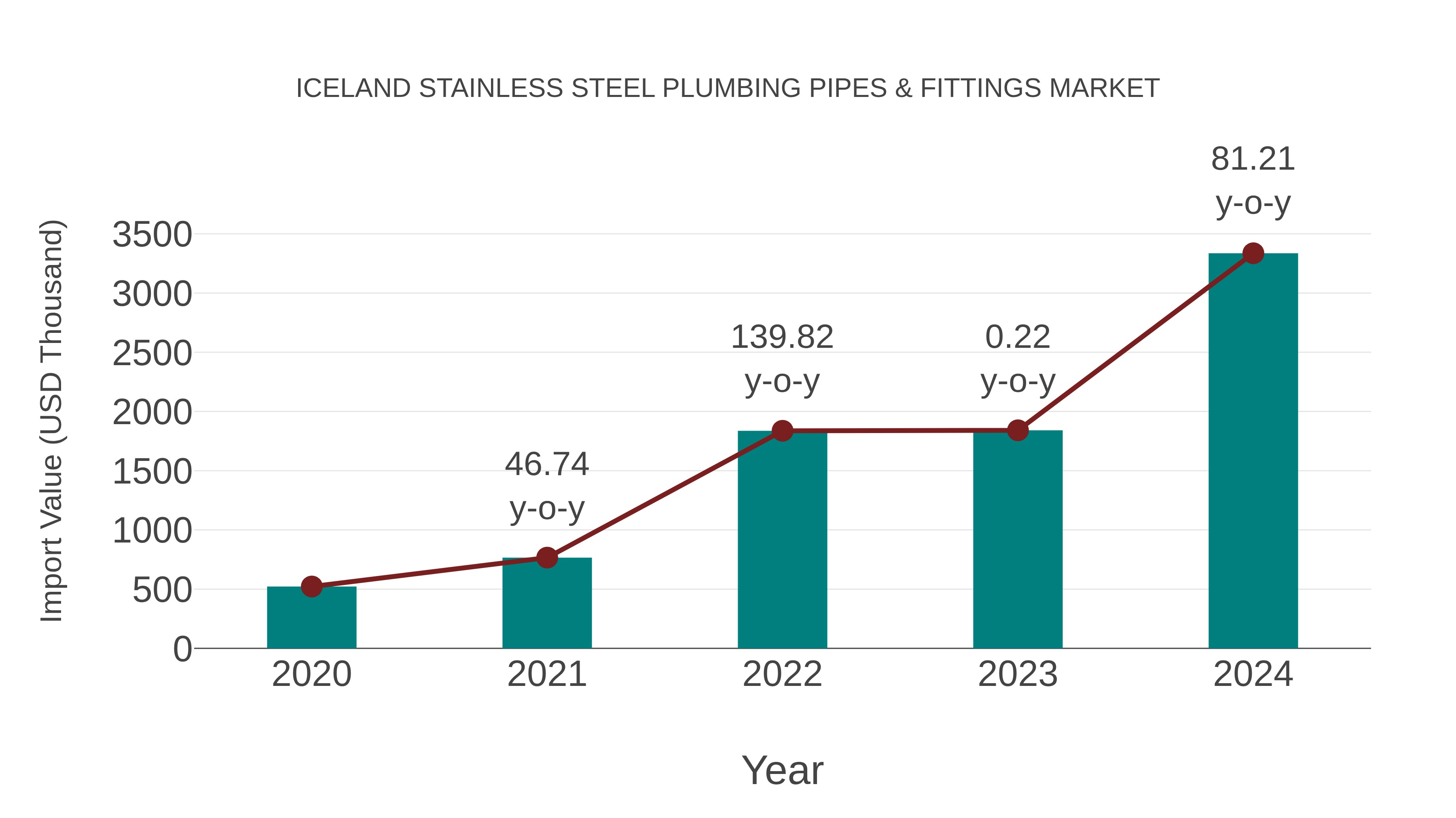  Iceland Stainless Steel Plumbing Pipes & Fittings Market: Import Trend Analysis