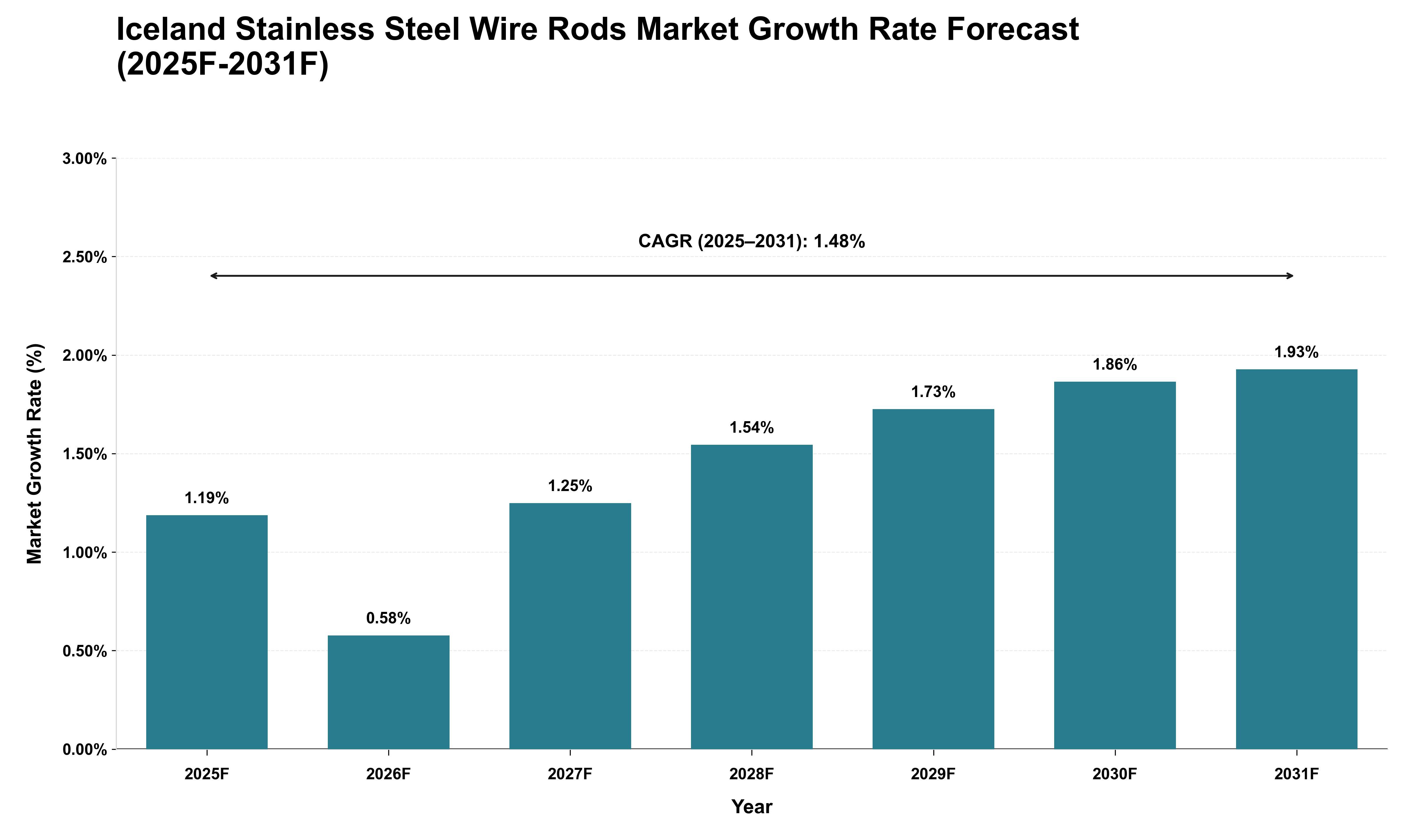 Iceland Stainless Steel Wire Rods Market Growth Rate Analysis (2025 - 2031)