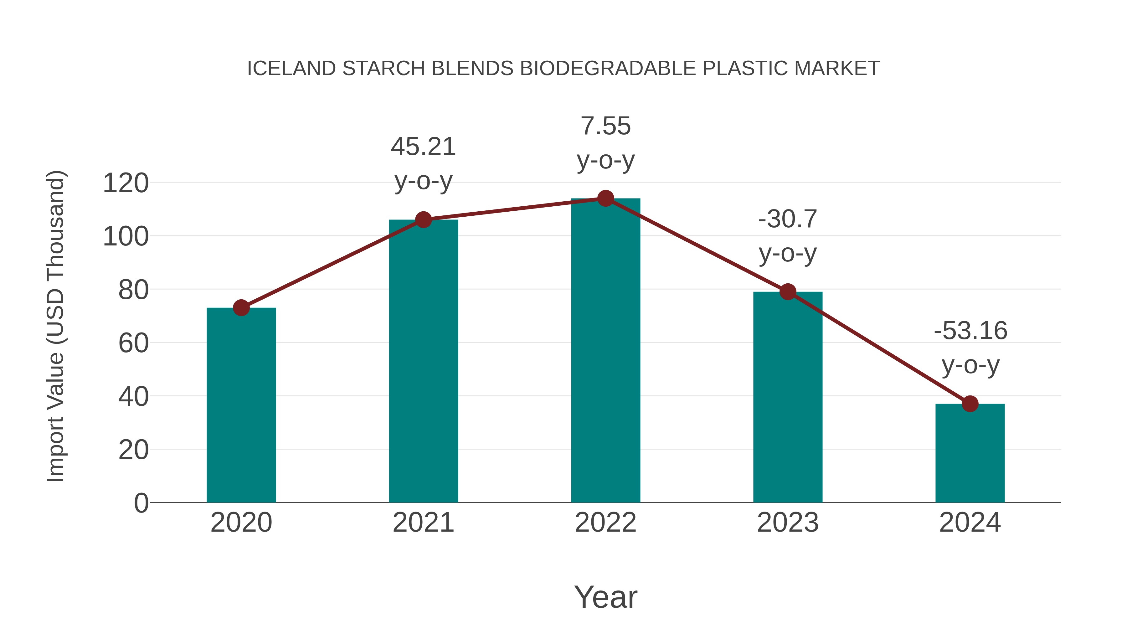 Iceland Starch Blends Biodegradable Plastic Market: Import Trend Analysis
